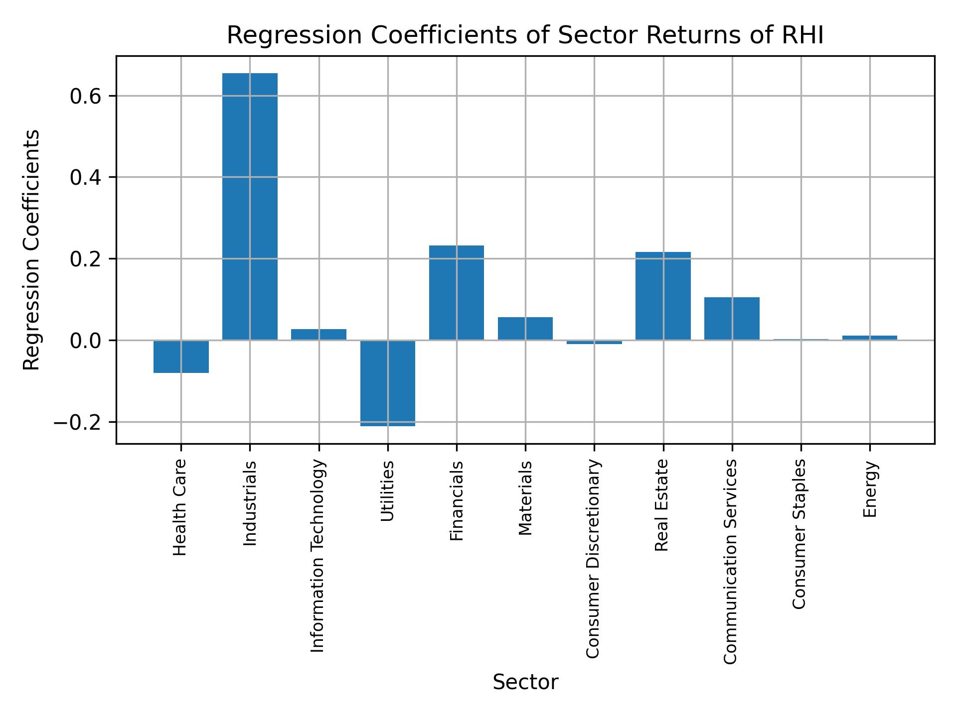 Linear regression coefficients of RHI with sector returns