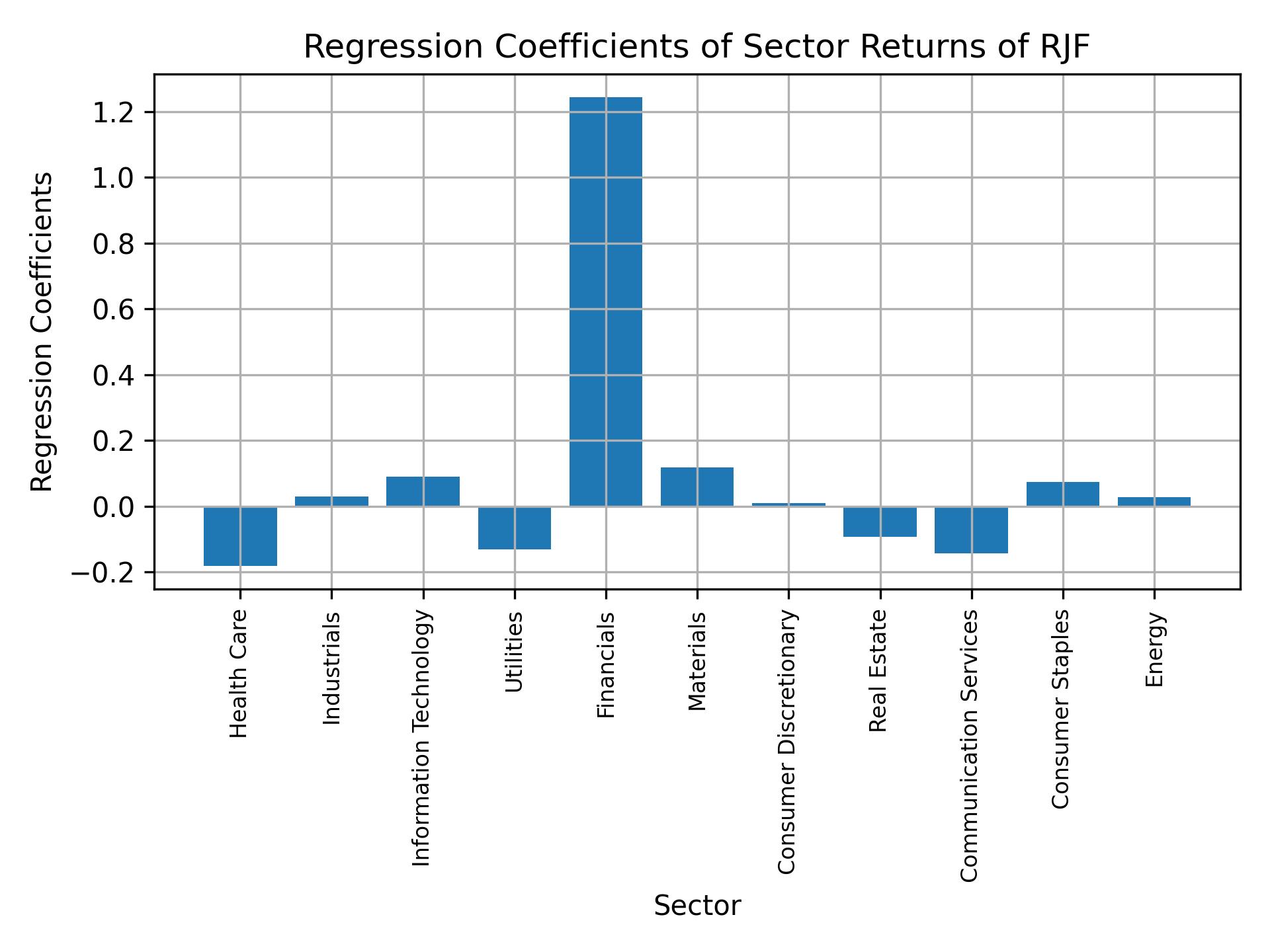 Linear regression coefficients of RJF with sector returns