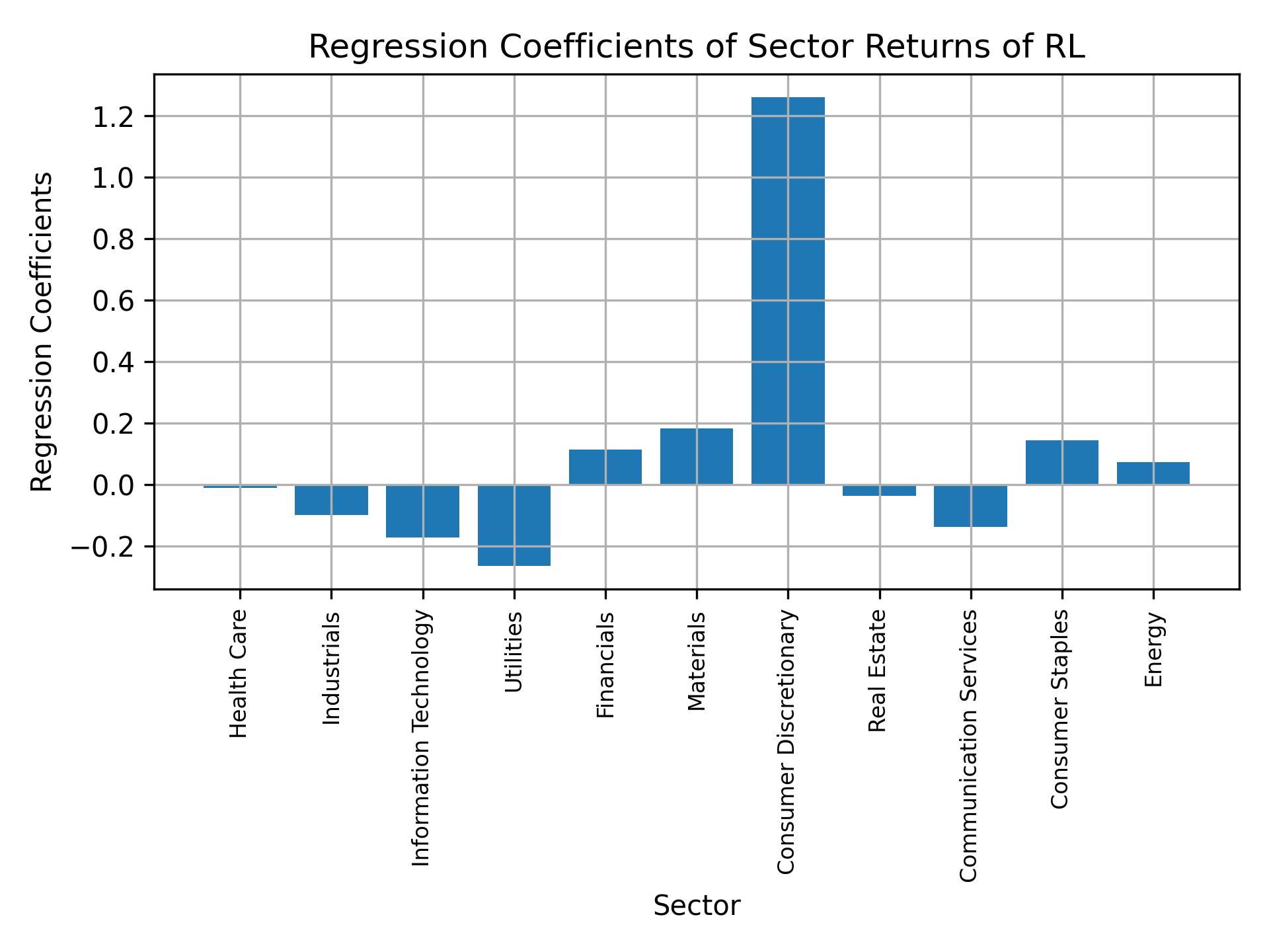 Linear regression coefficients of RL with sector returns