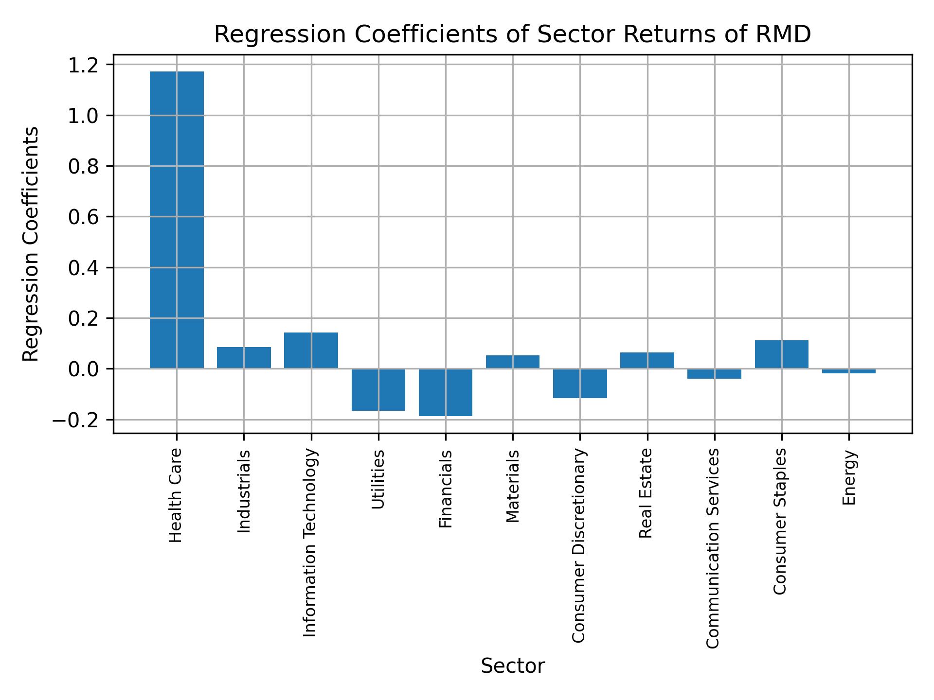 Linear regression coefficients of RMD with sector returns