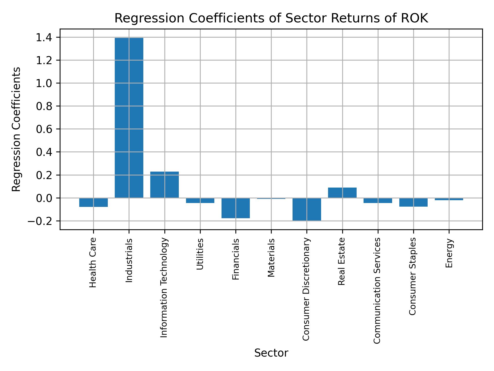 Linear regression coefficients of ROK with sector returns