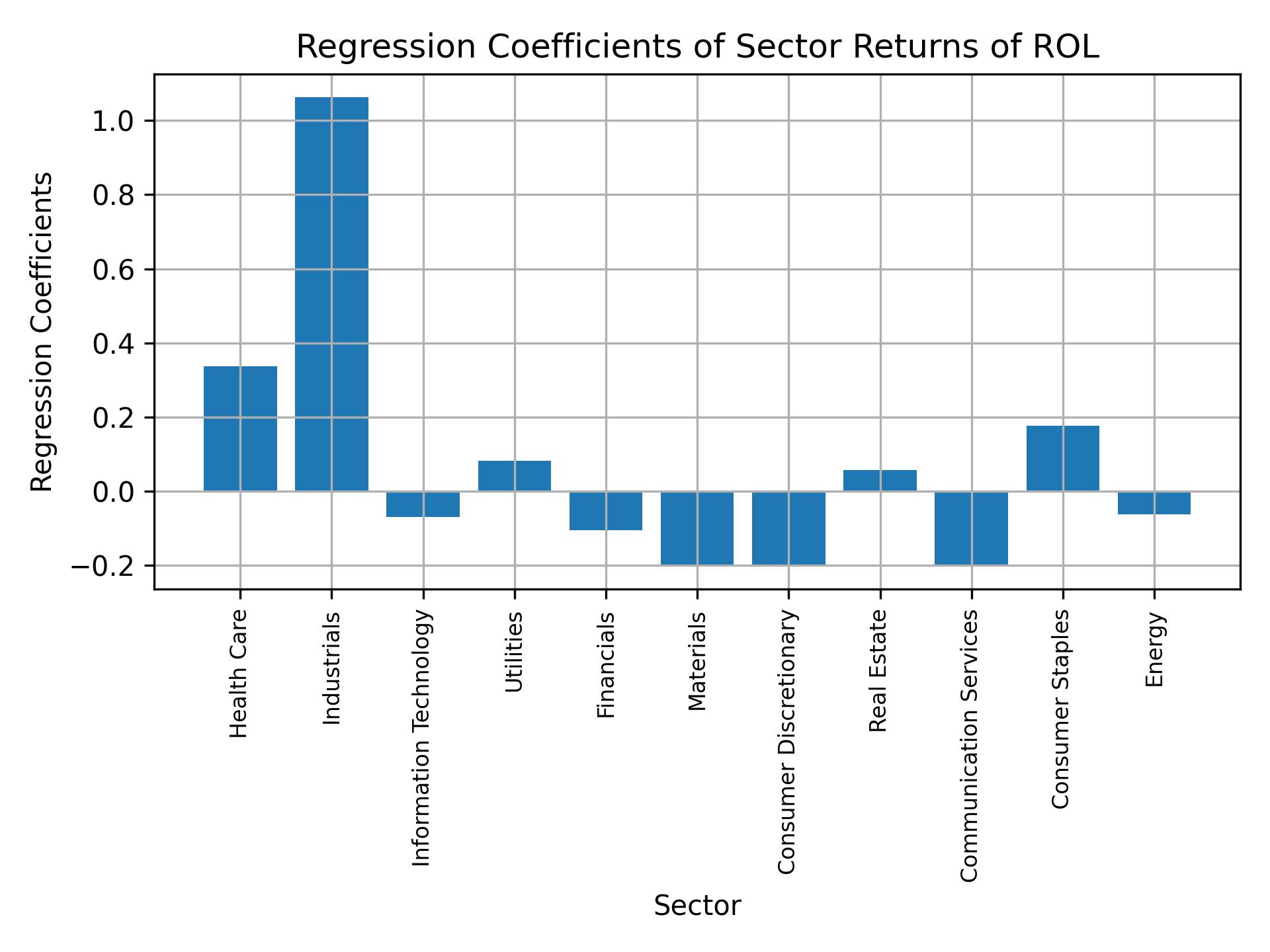 Linear regression coefficients of ROL with sector returns