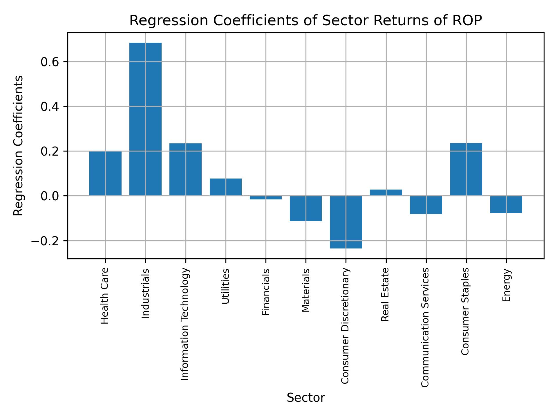 Linear regression coefficients of ROP with sector returns