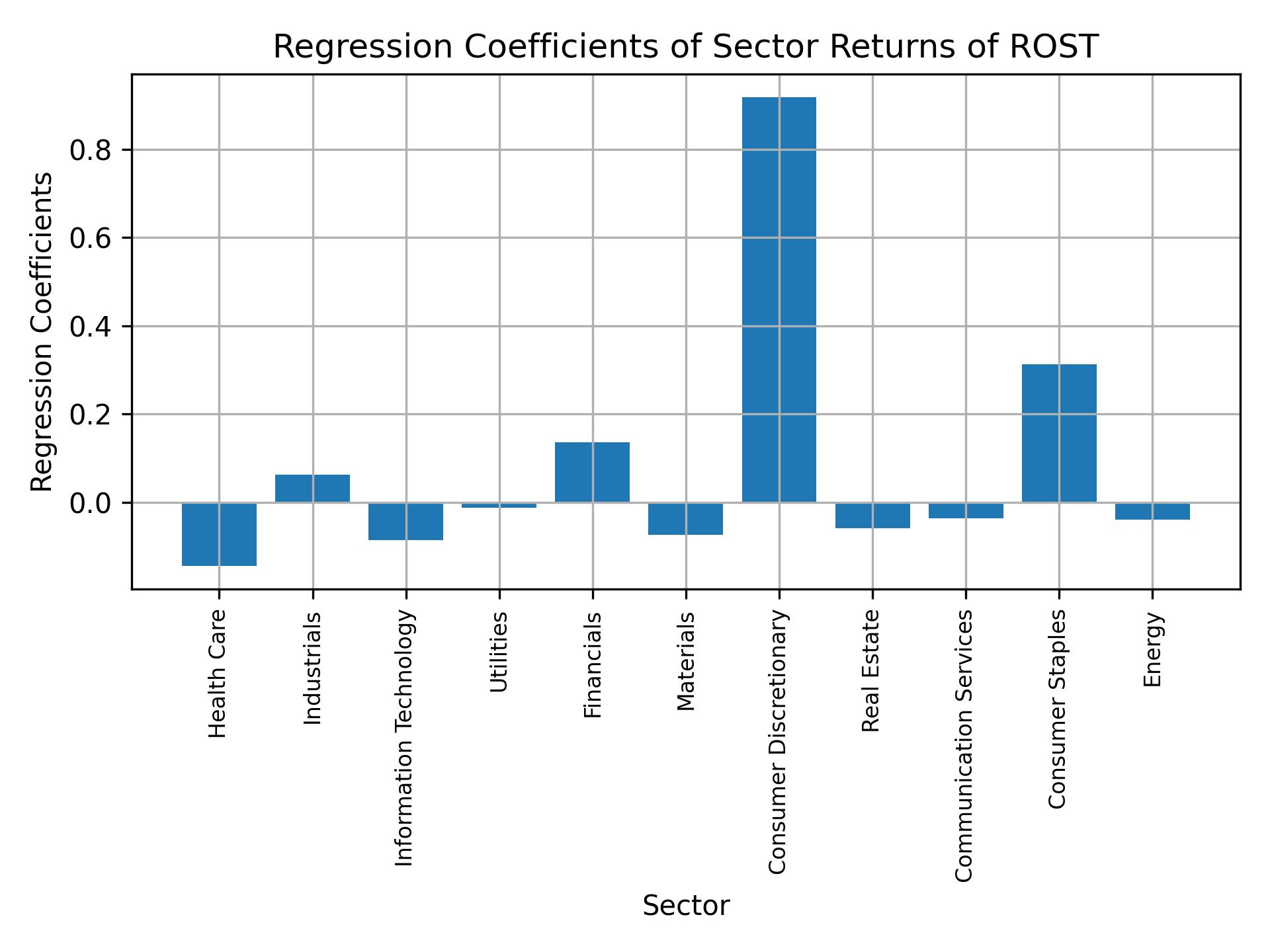 Linear regression coefficients of ROST with sector returns