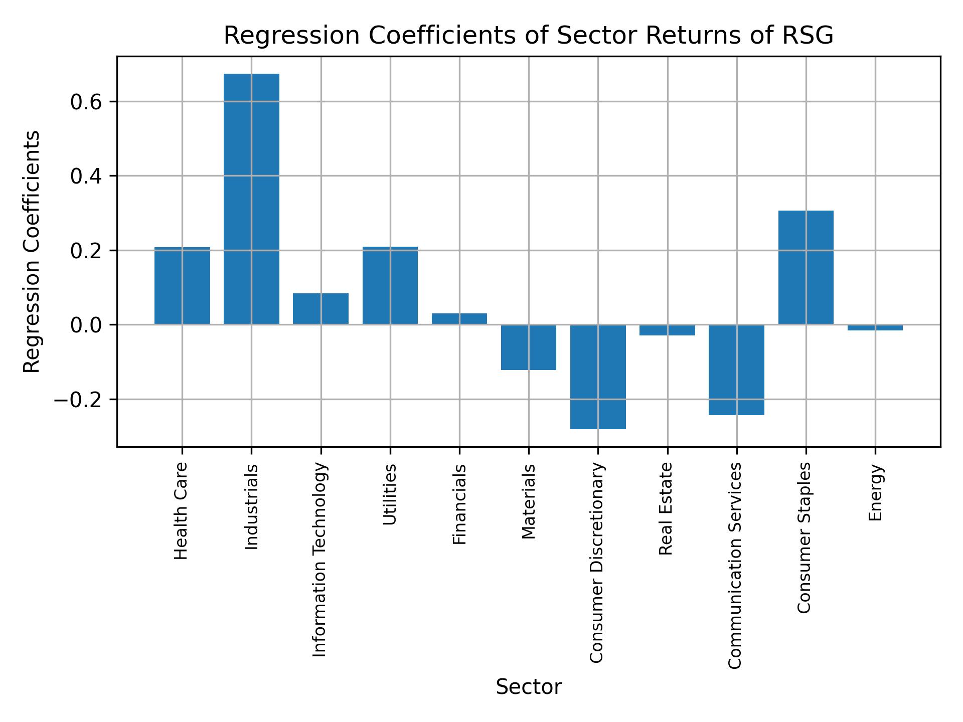 Linear regression coefficients of RSG with sector returns