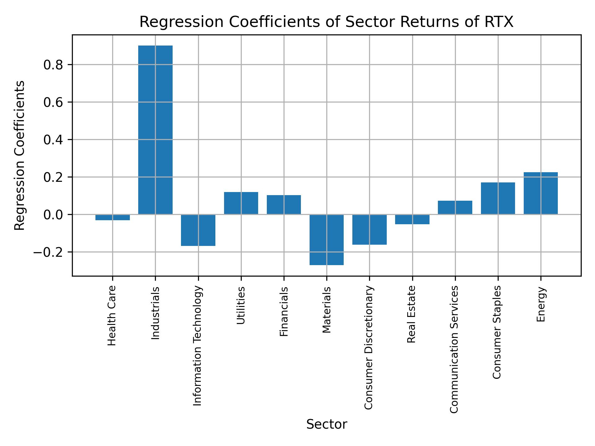 Linear regression coefficients of RTX with sector returns