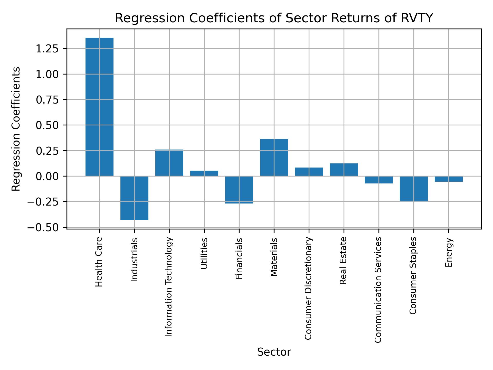 Linear regression coefficients of RVTY with sector returns