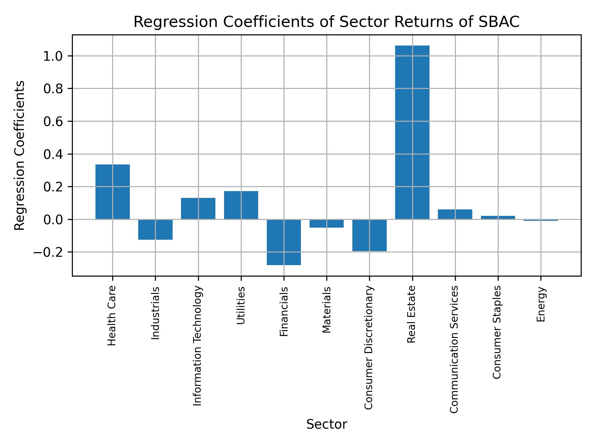 Linear regression coefficients of SBAC with sector returns