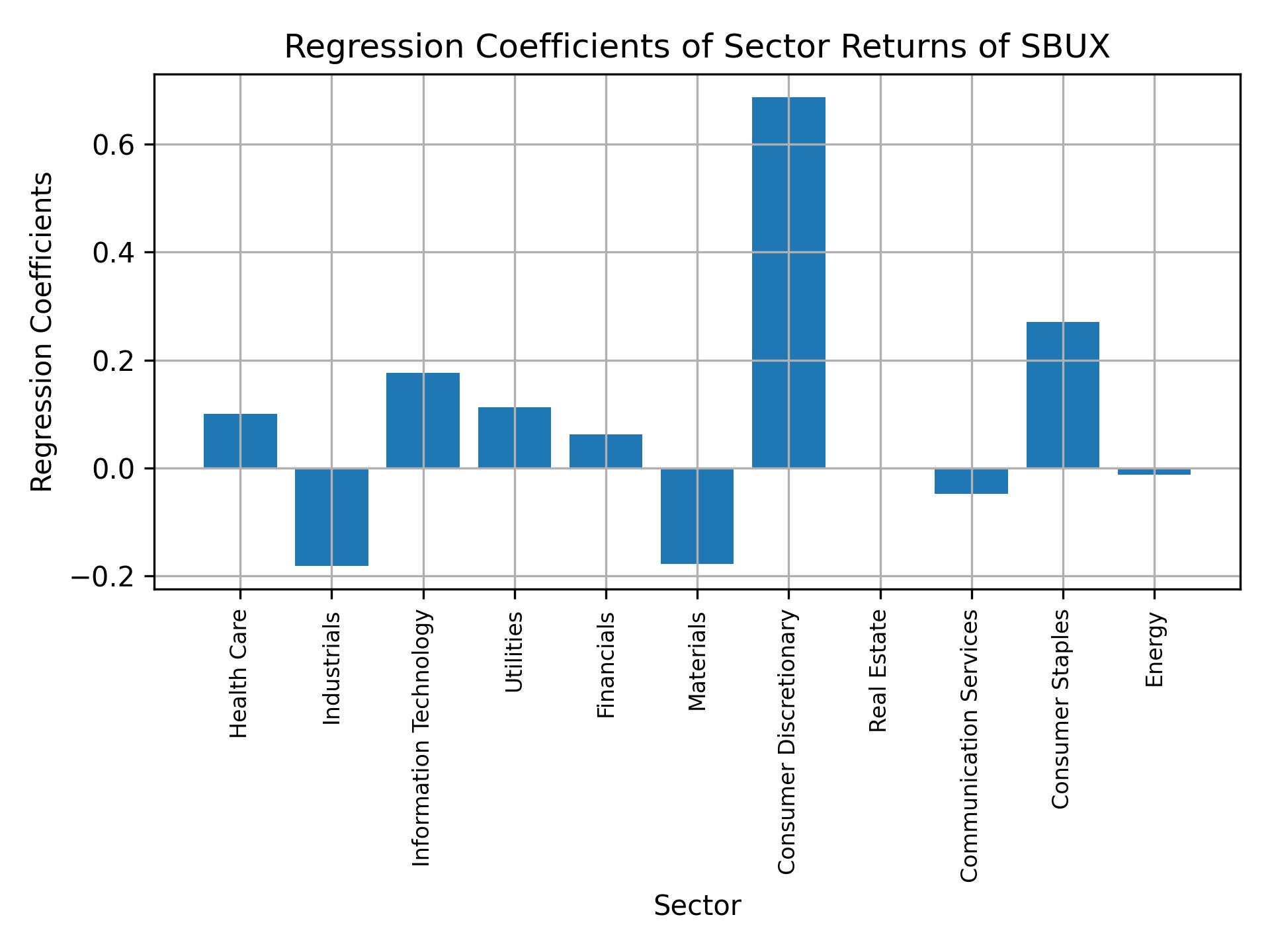 Linear regression coefficients of SBUX with sector returns