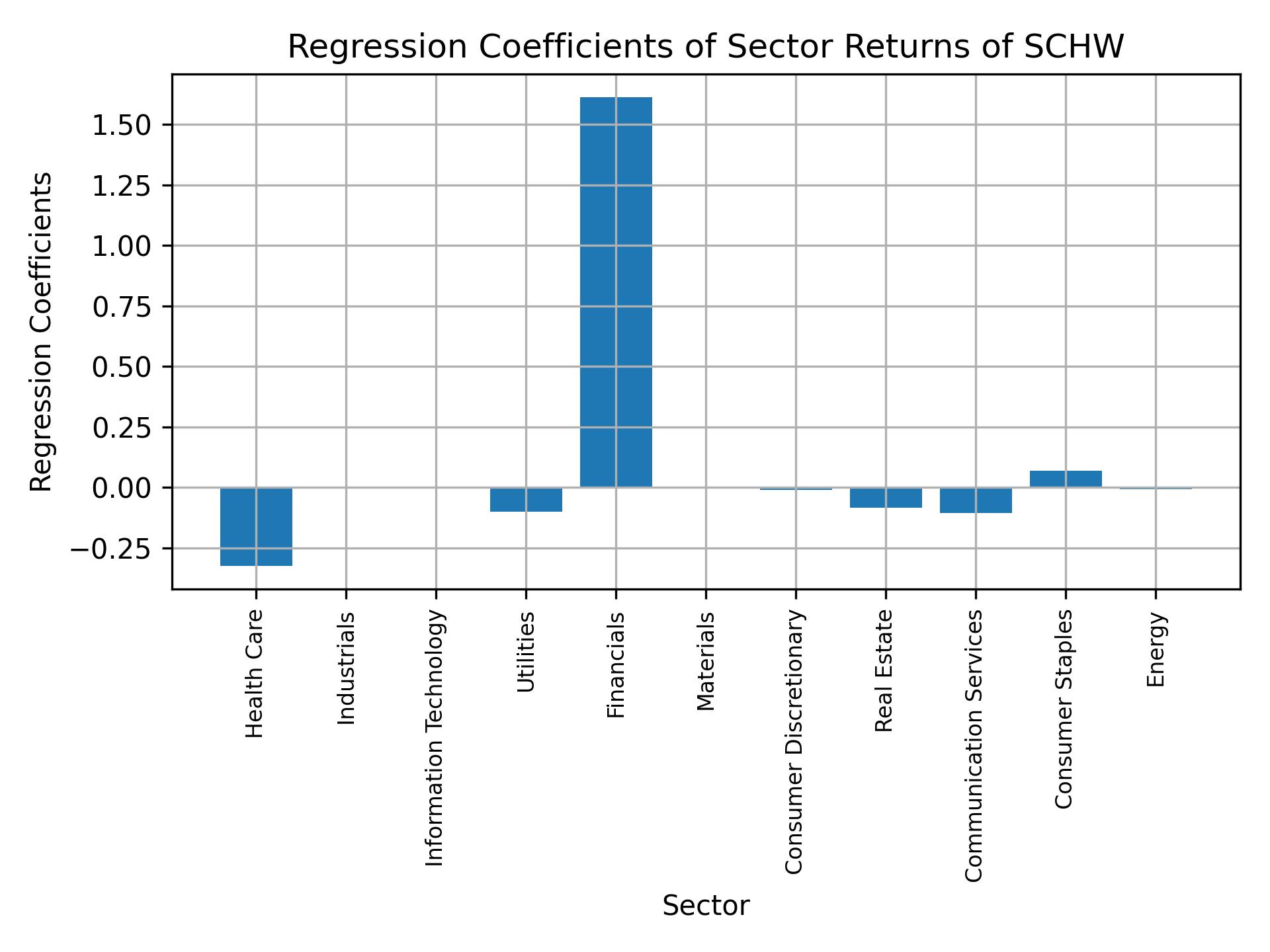 Linear regression coefficients of SCHW with sector returns