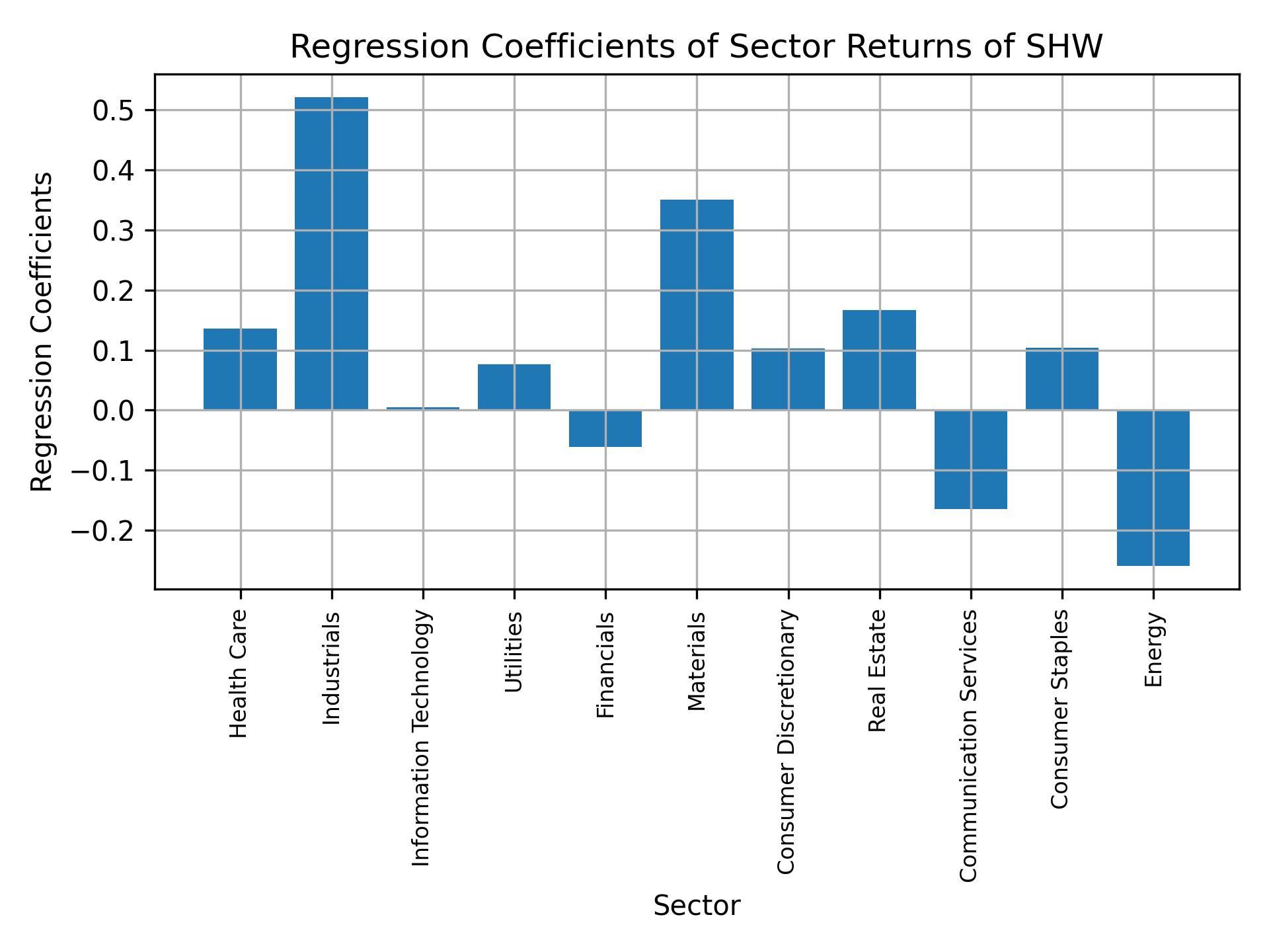 Linear regression coefficients of SHW with sector returns