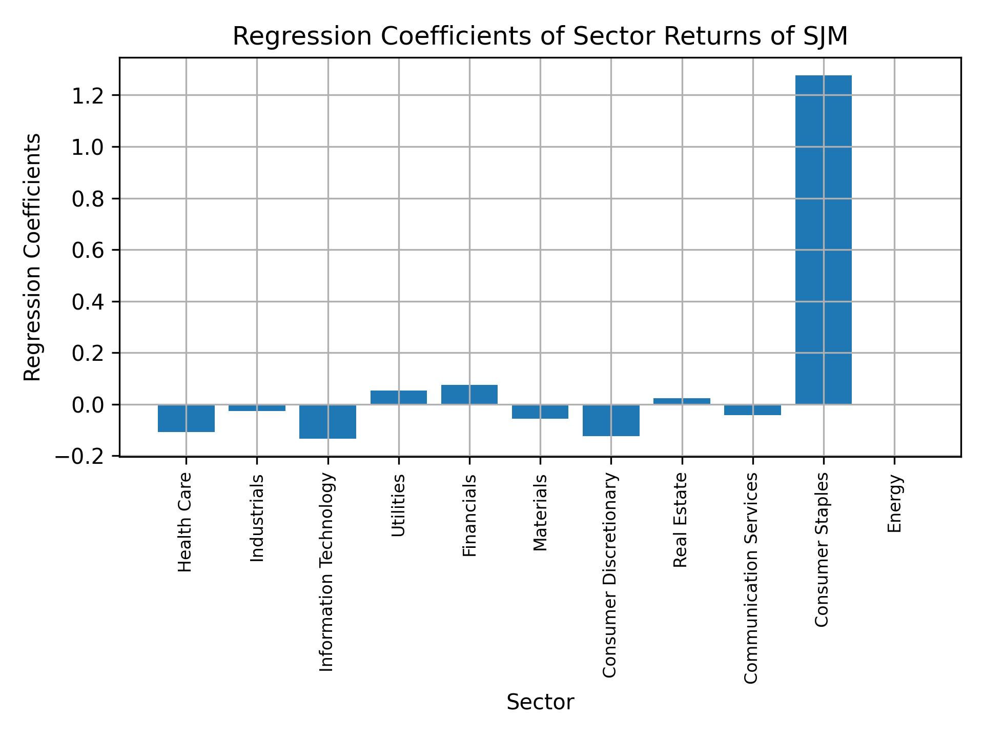 Linear regression coefficients of SJM with sector returns