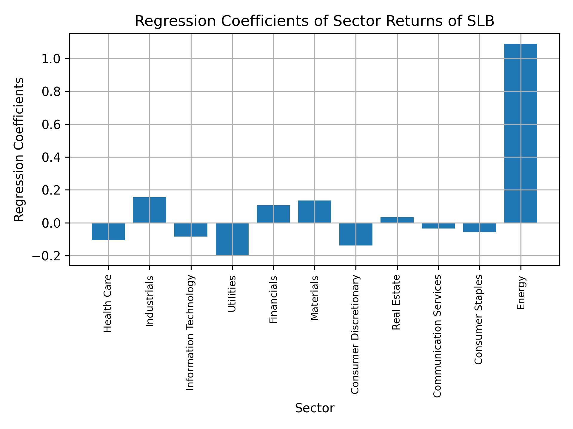 Linear regression coefficients of SLB with sector returns