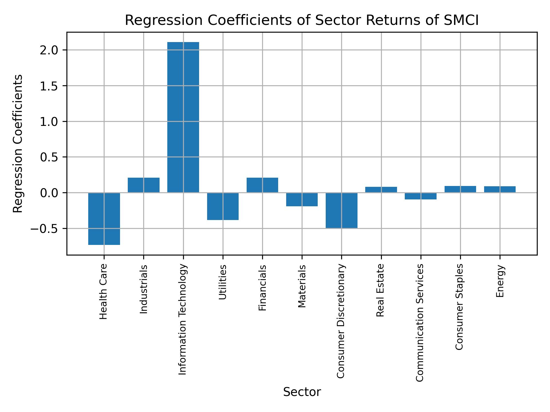 Linear regression coefficients of SMCI with sector returns