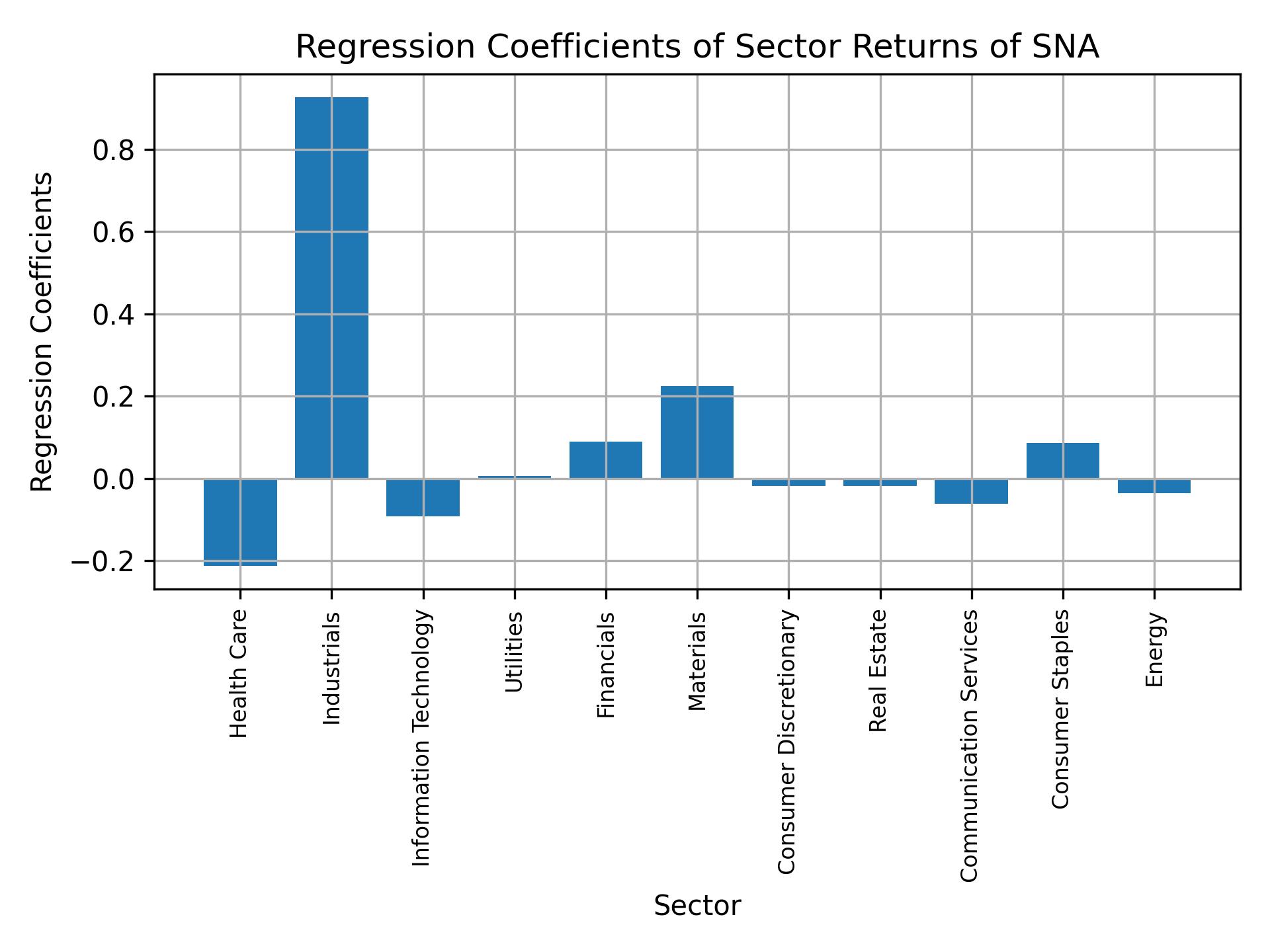 Linear regression coefficients of SNA with sector returns