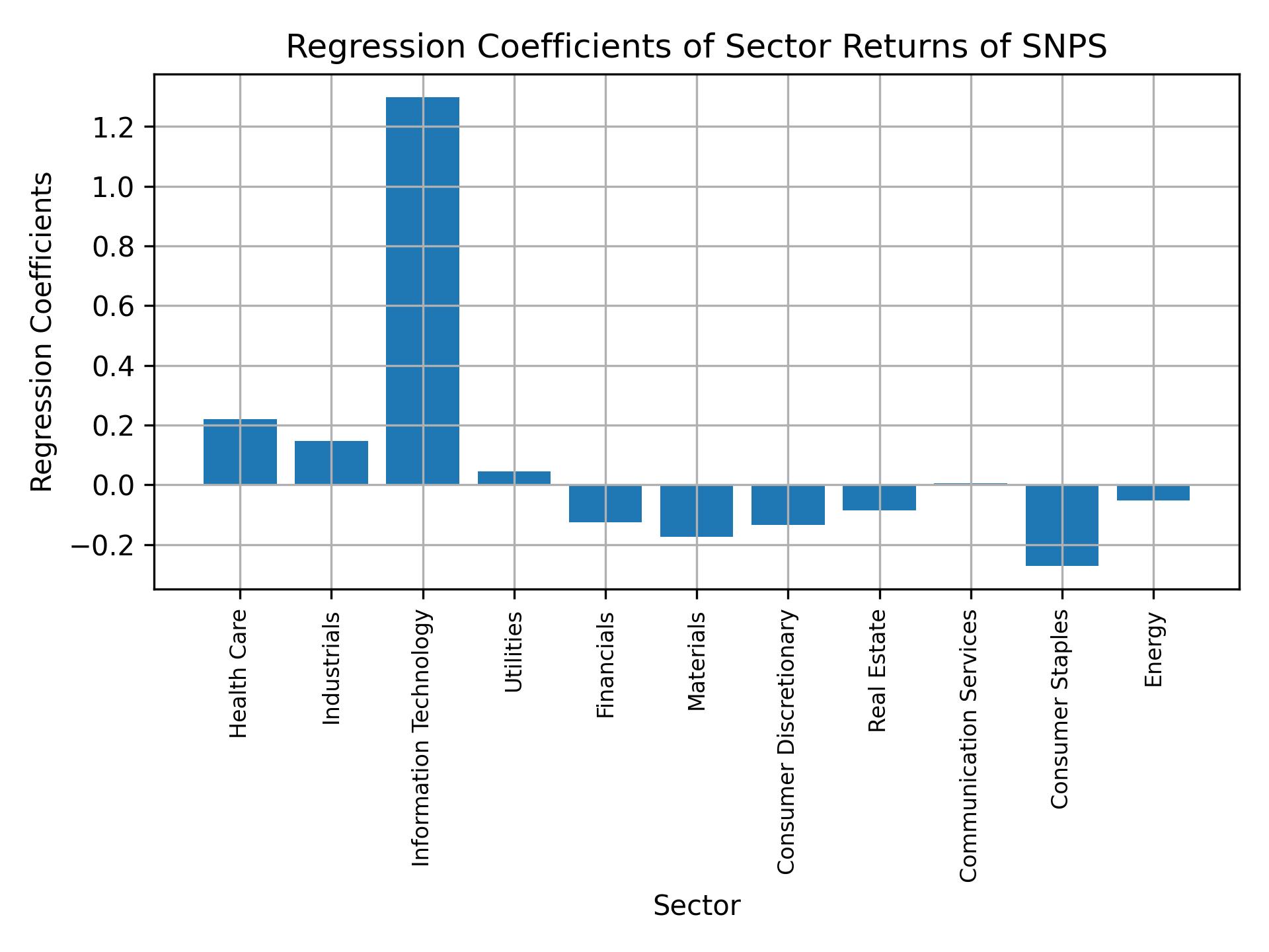 Linear regression coefficients of SNPS with sector returns