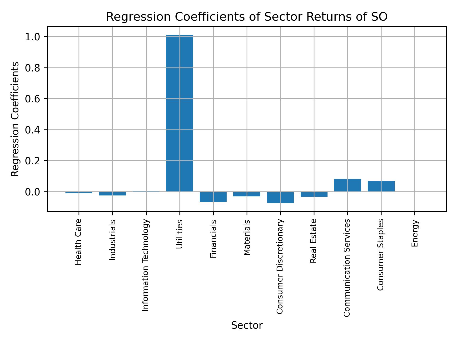 Linear regression coefficients of SO with sector returns