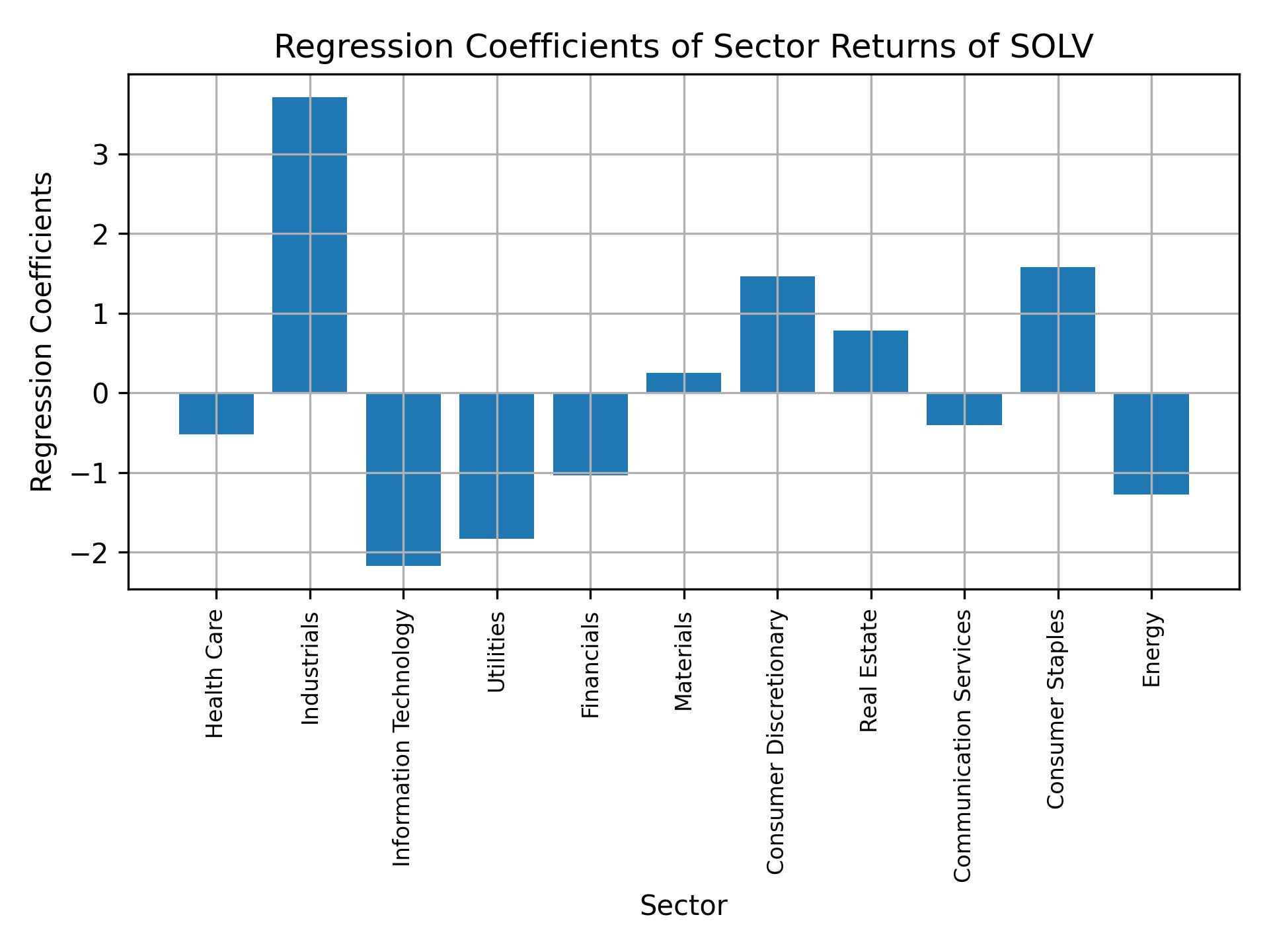 Linear regression coefficients of SOLV with sector returns