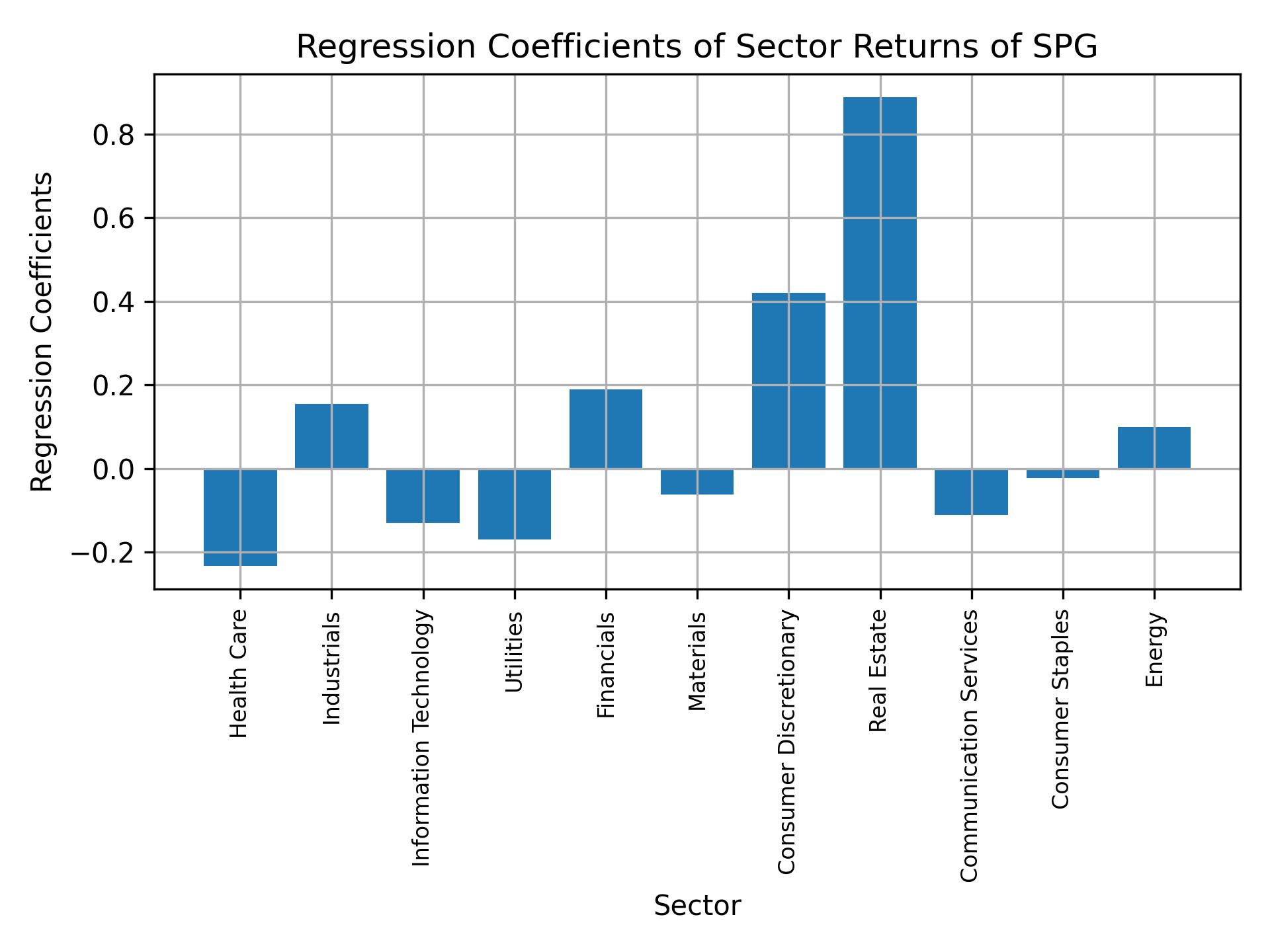 Linear regression coefficients of SPG with sector returns