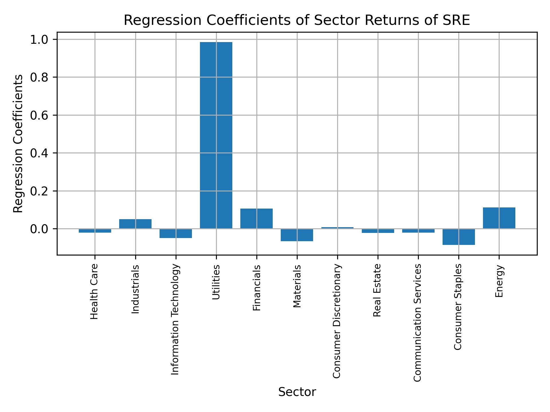 Linear regression coefficients of SRE with sector returns