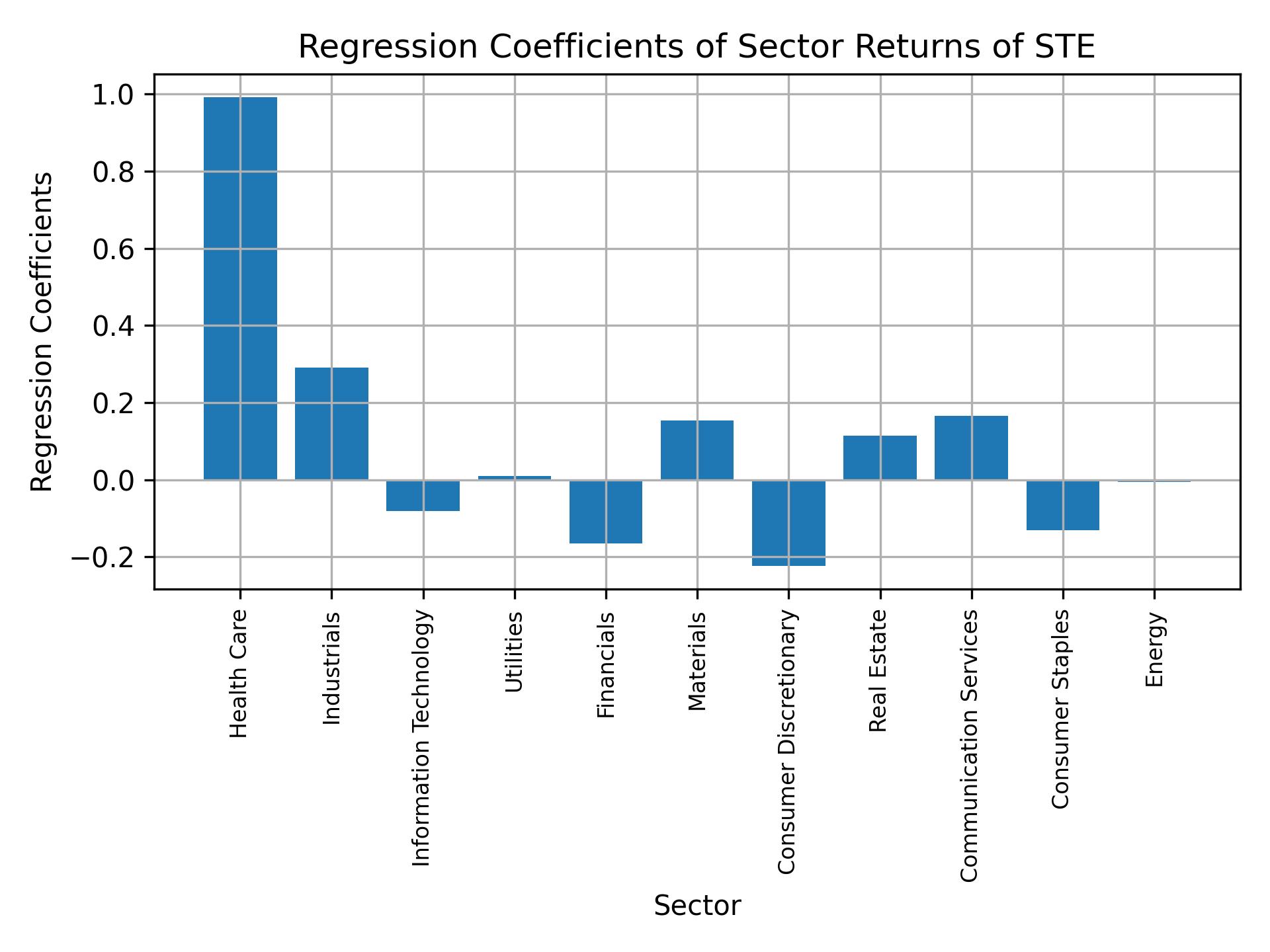 Linear regression coefficients of STE with sector returns