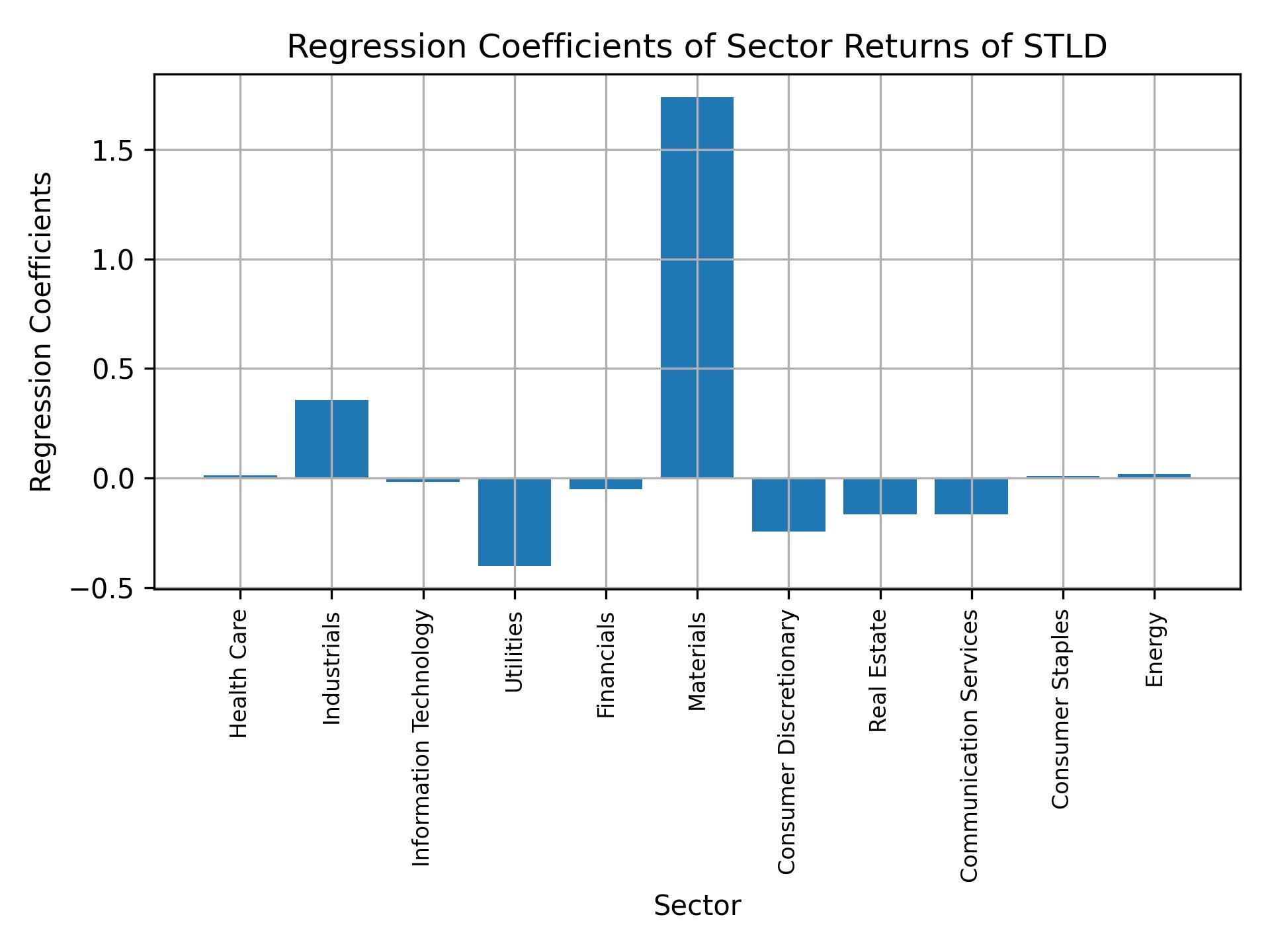 Linear regression coefficients of STLD with sector returns