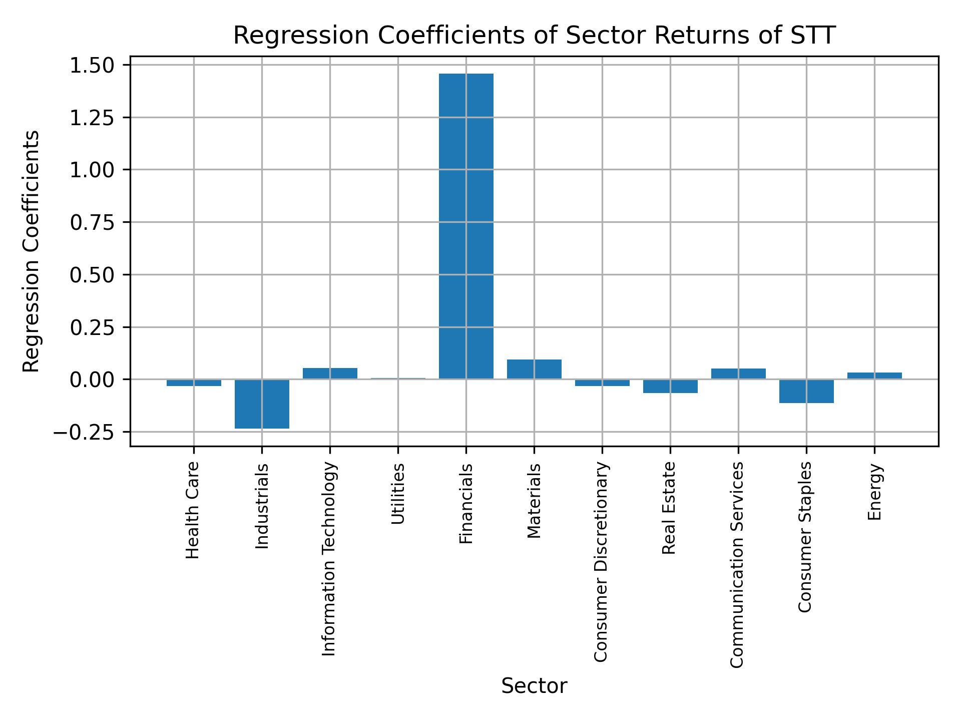 Linear regression coefficients of STT with sector returns