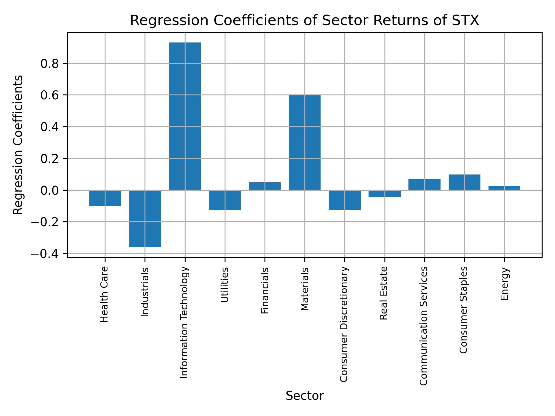 Linear regression coefficients of STX with sector returns