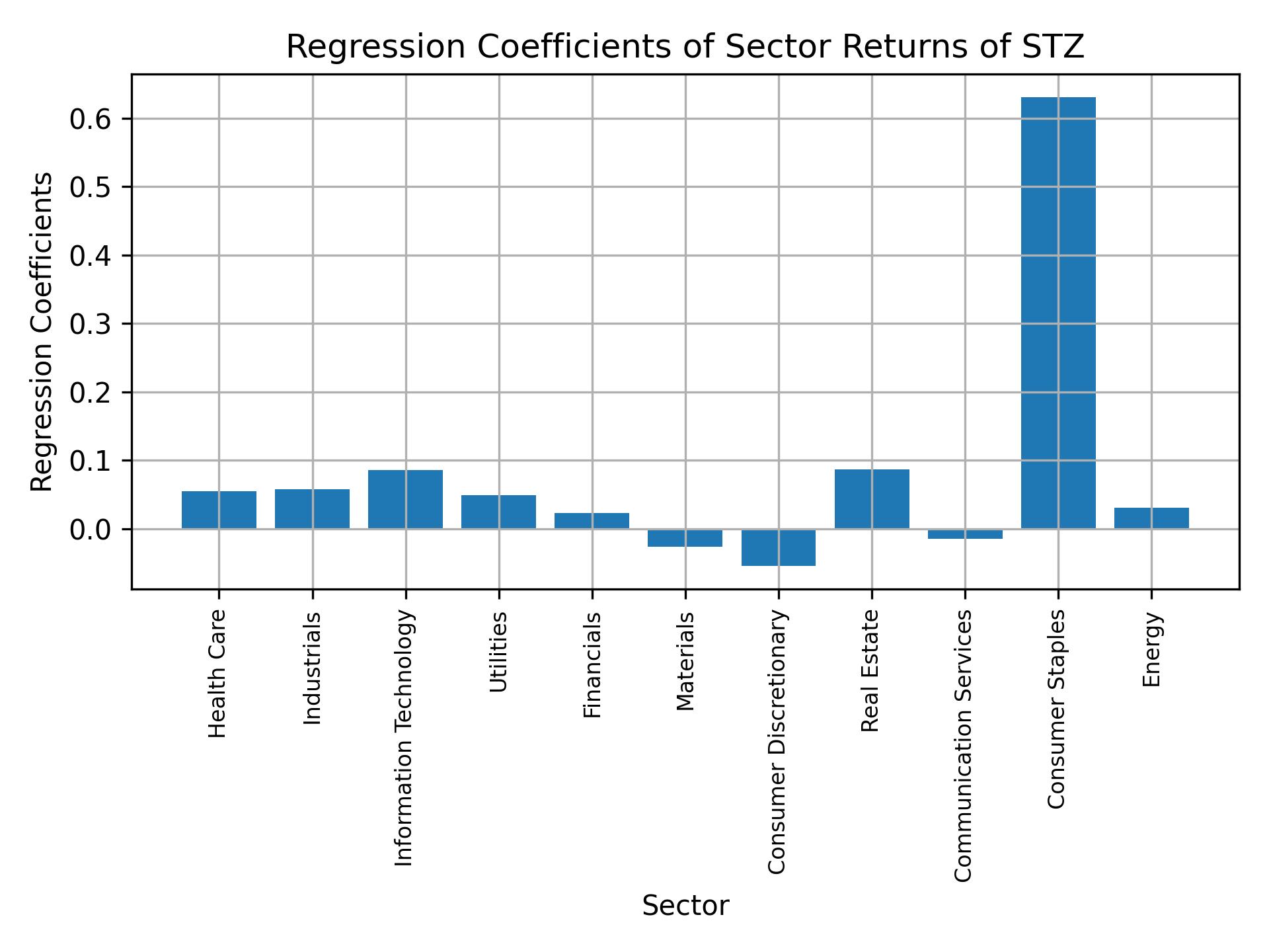 Linear regression coefficients of STZ with sector returns