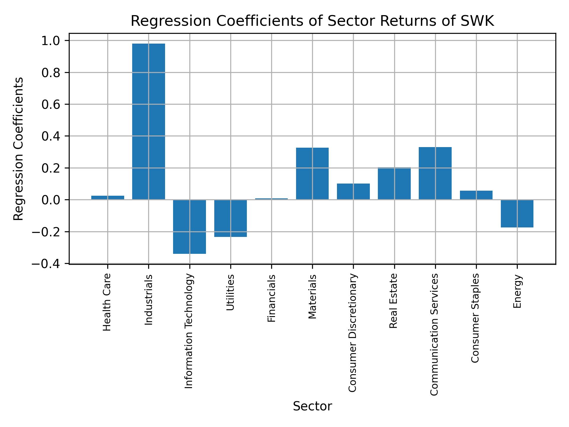 Linear regression coefficients of SWK with sector returns