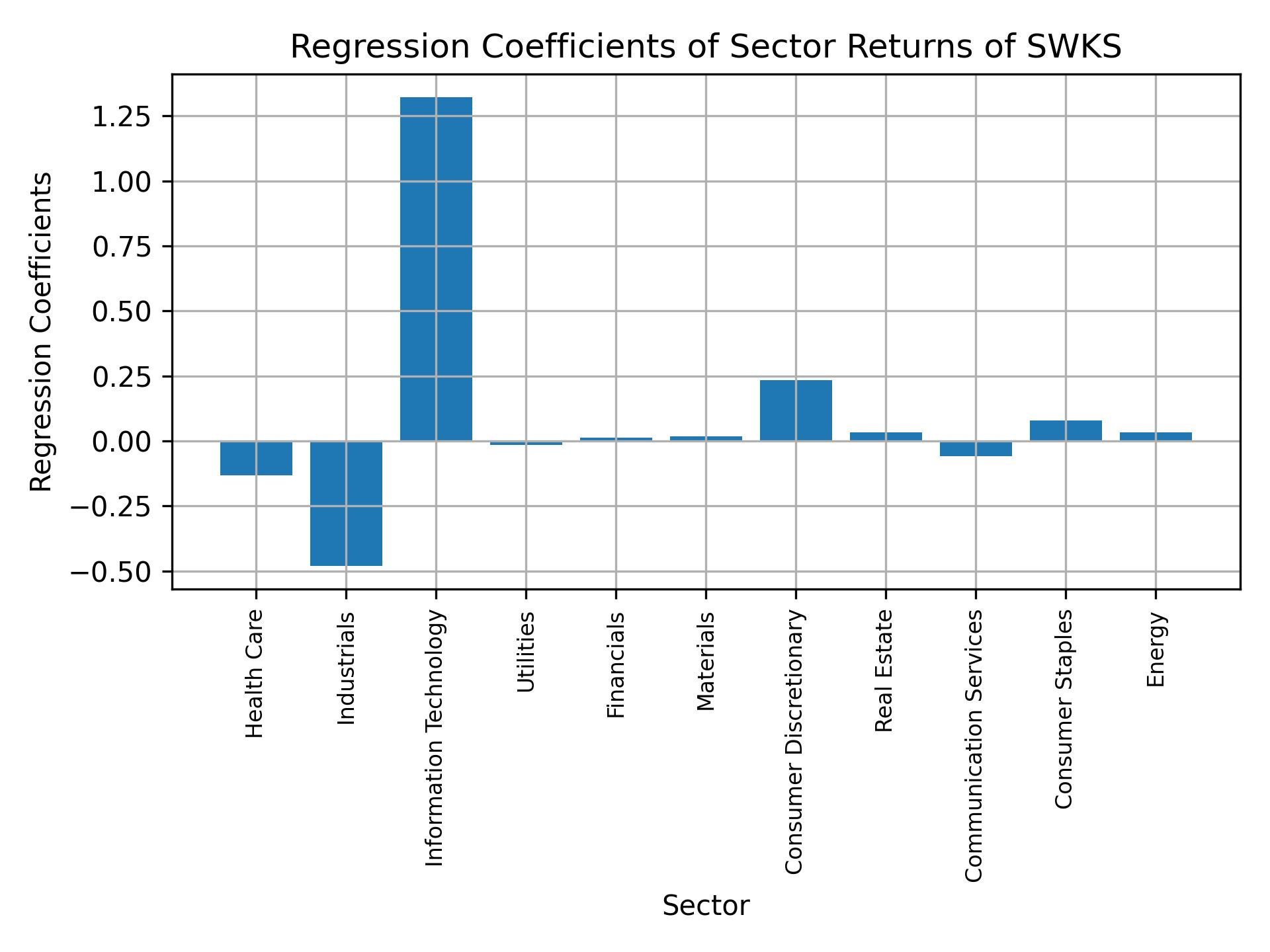 Linear regression coefficients of SWKS with sector returns