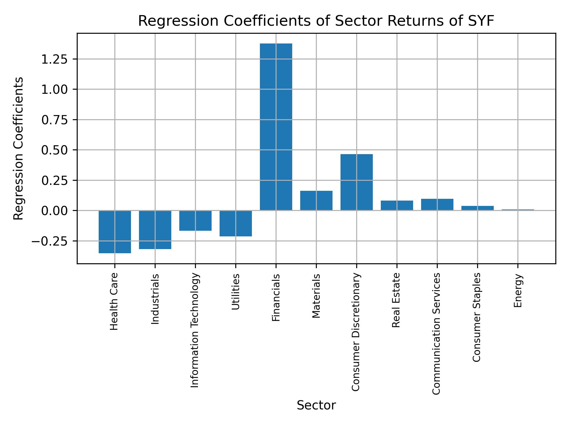 Linear regression coefficients of SYF with sector returns