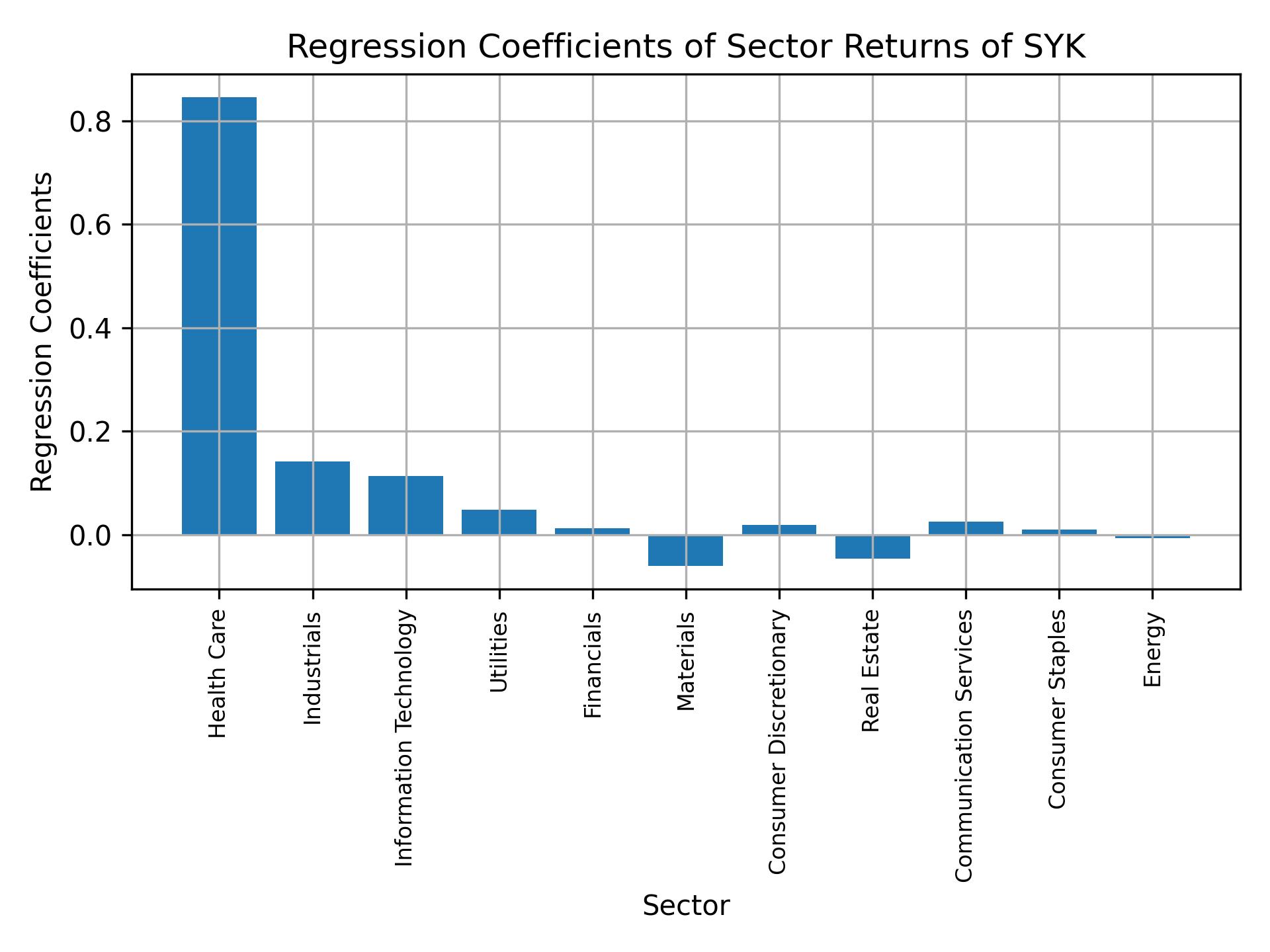 Linear regression coefficients of SYK with sector returns