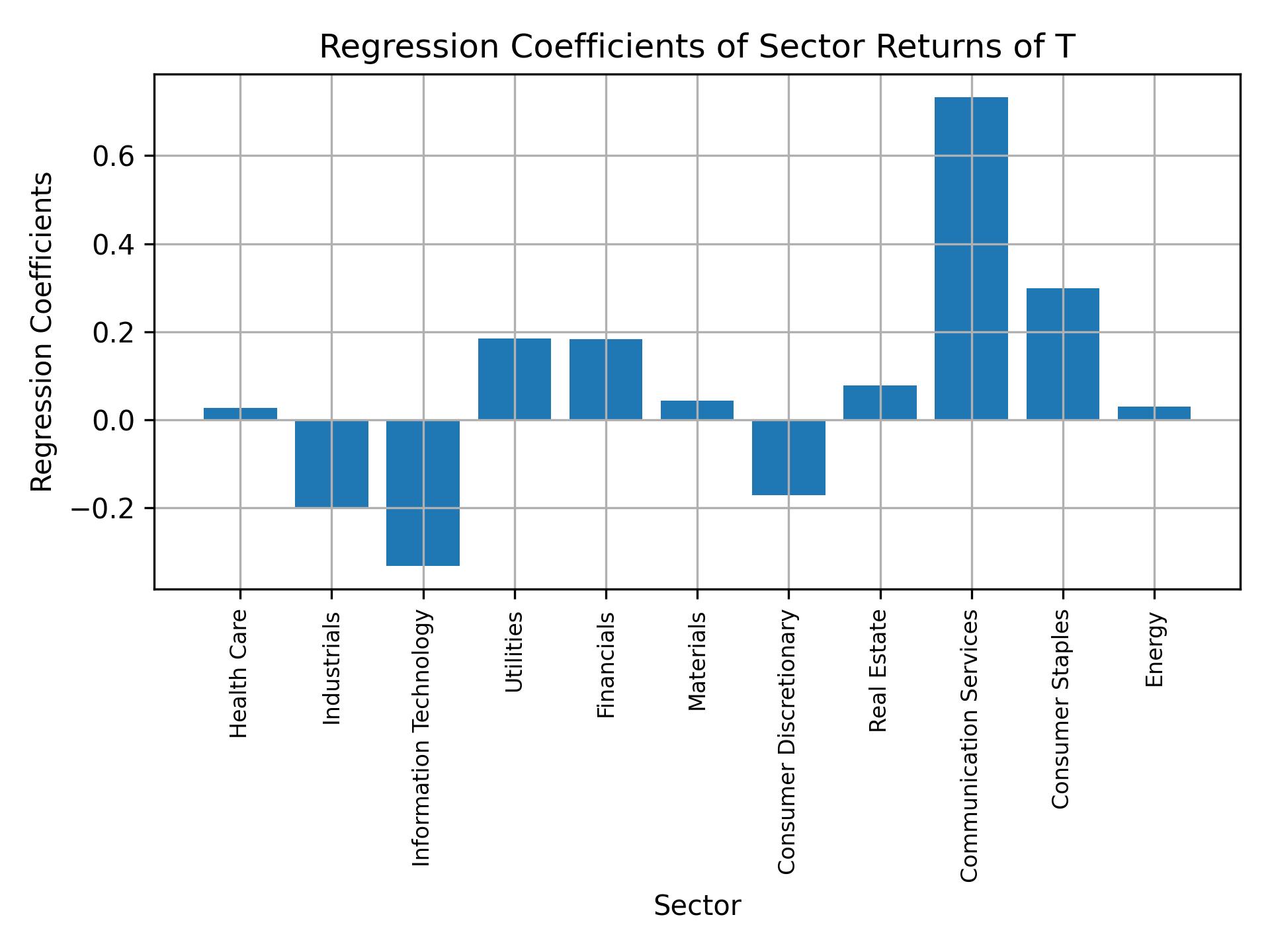 Linear regression coefficients of T with sector returns