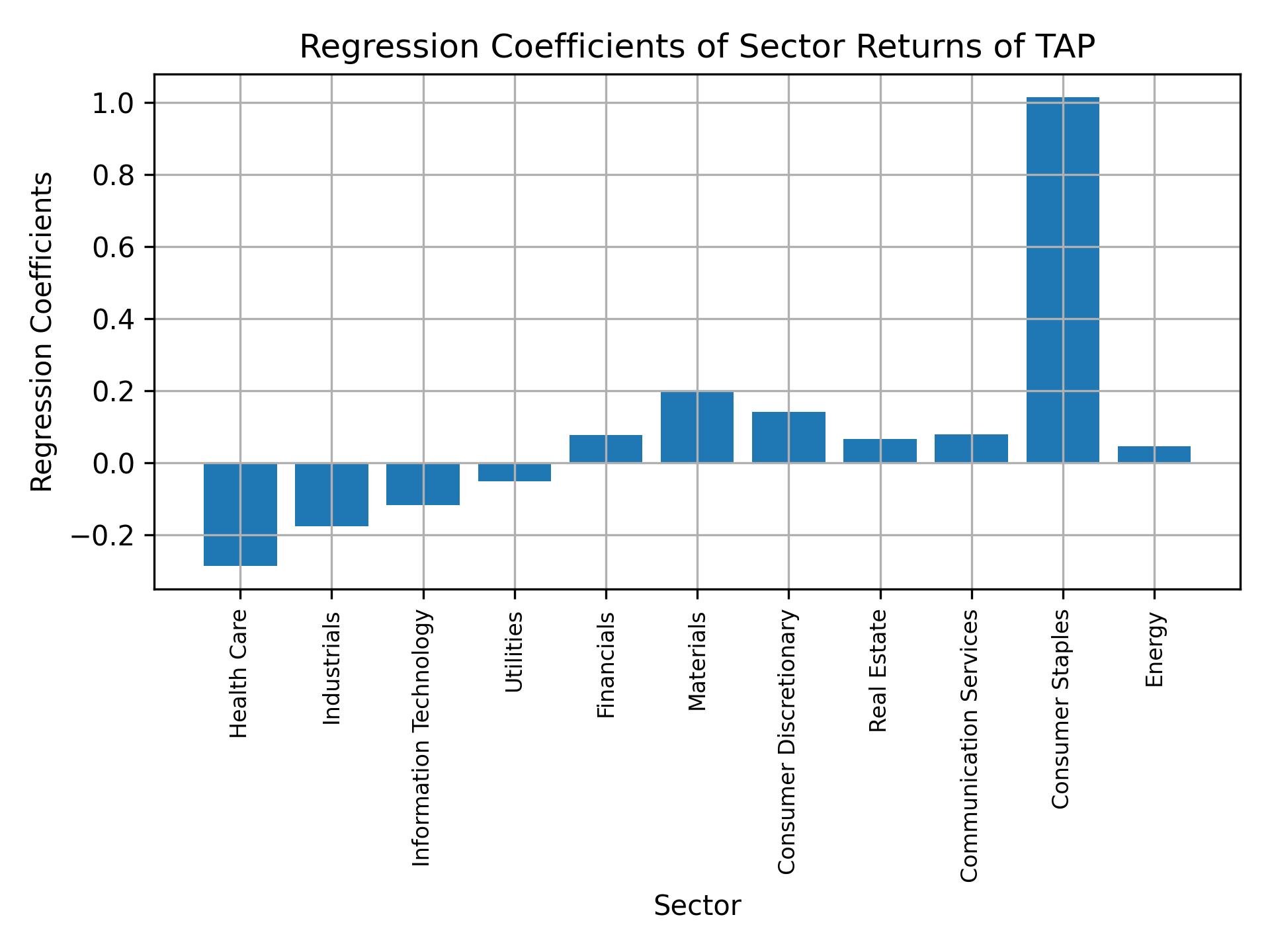 Linear regression coefficients of TAP with sector returns