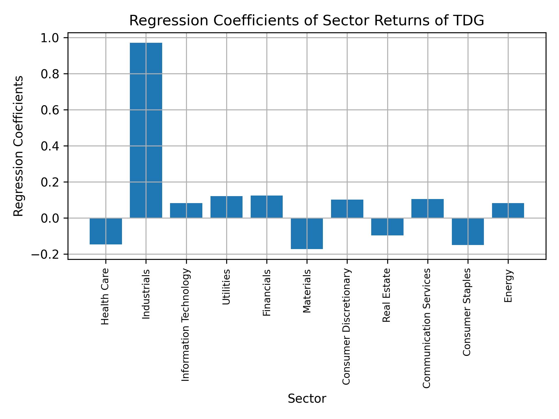 Linear regression coefficients of TDG with sector returns