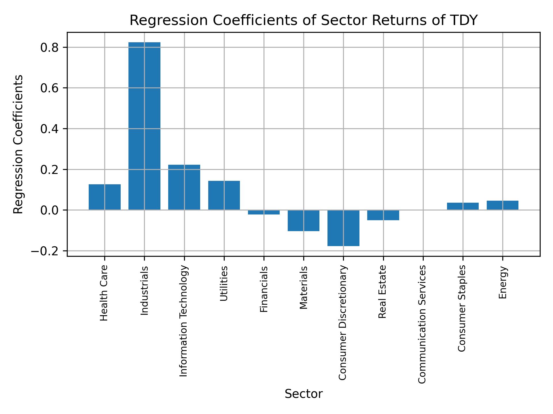 Linear regression coefficients of TDY with sector returns