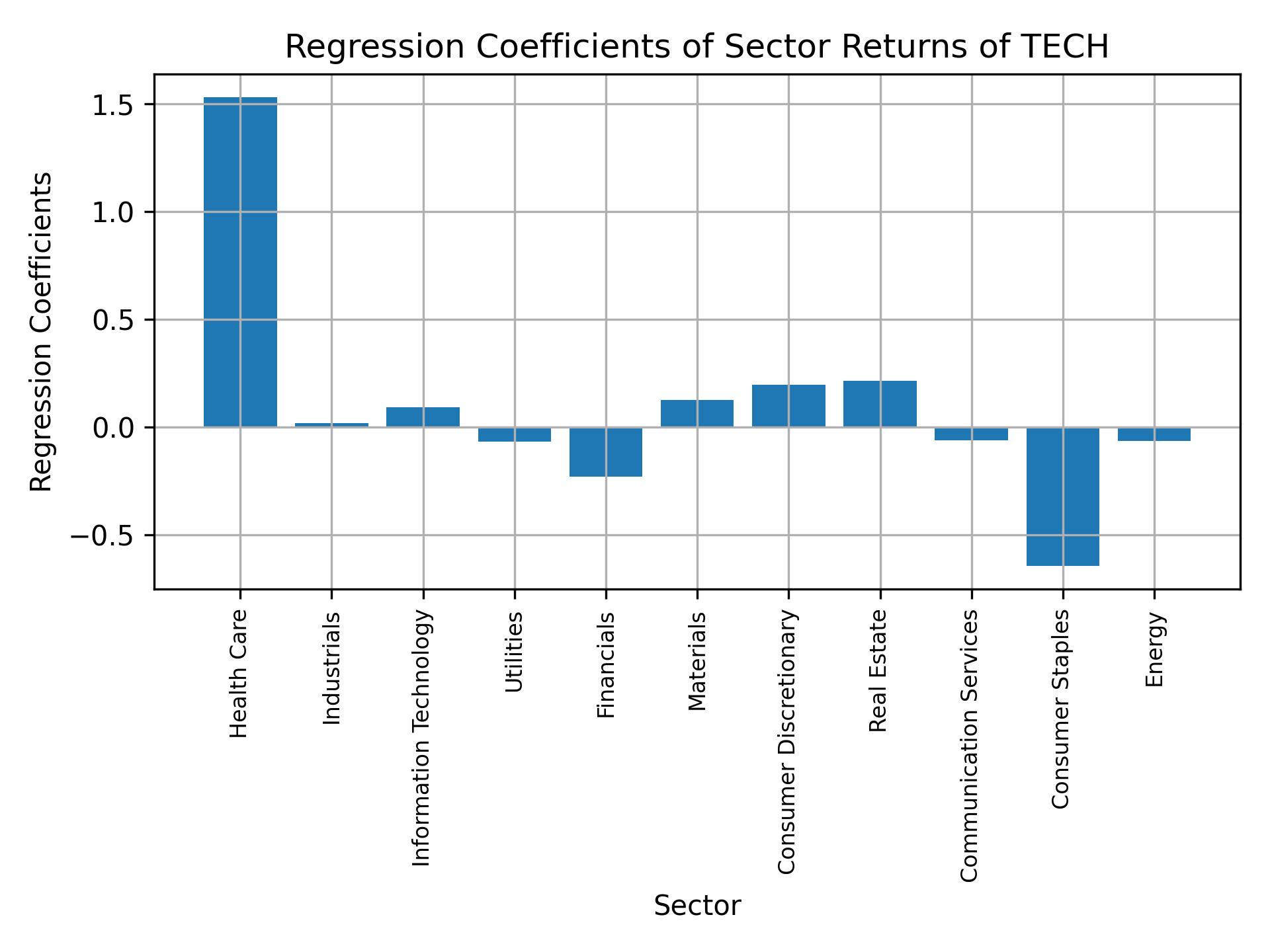 Linear regression coefficients of TECH with sector returns