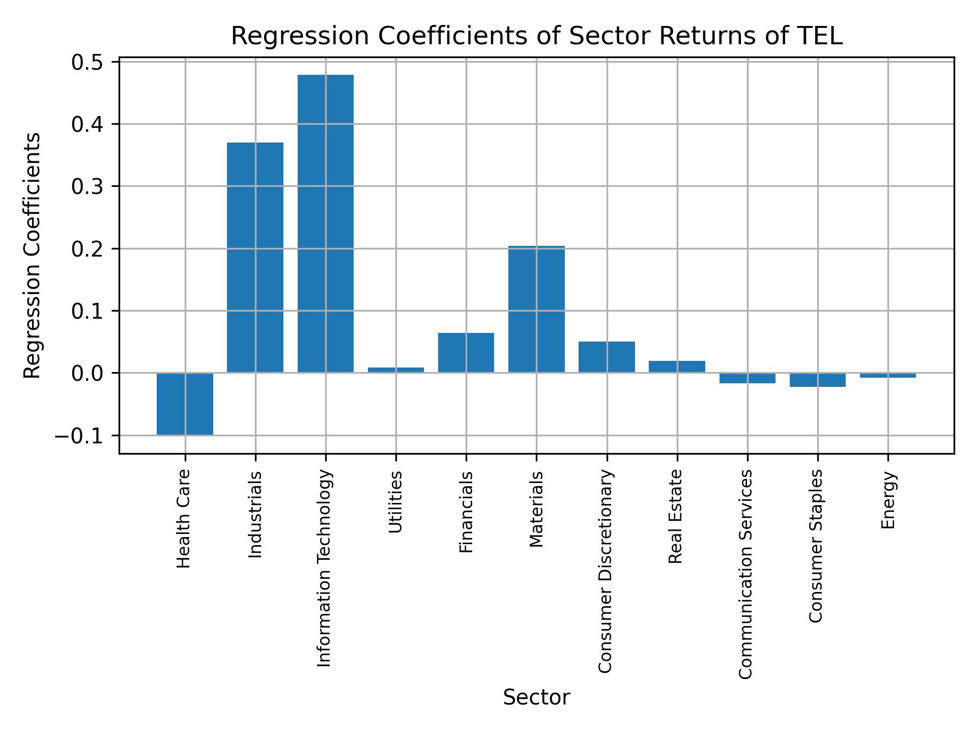 Linear regression coefficients of TEL with sector returns