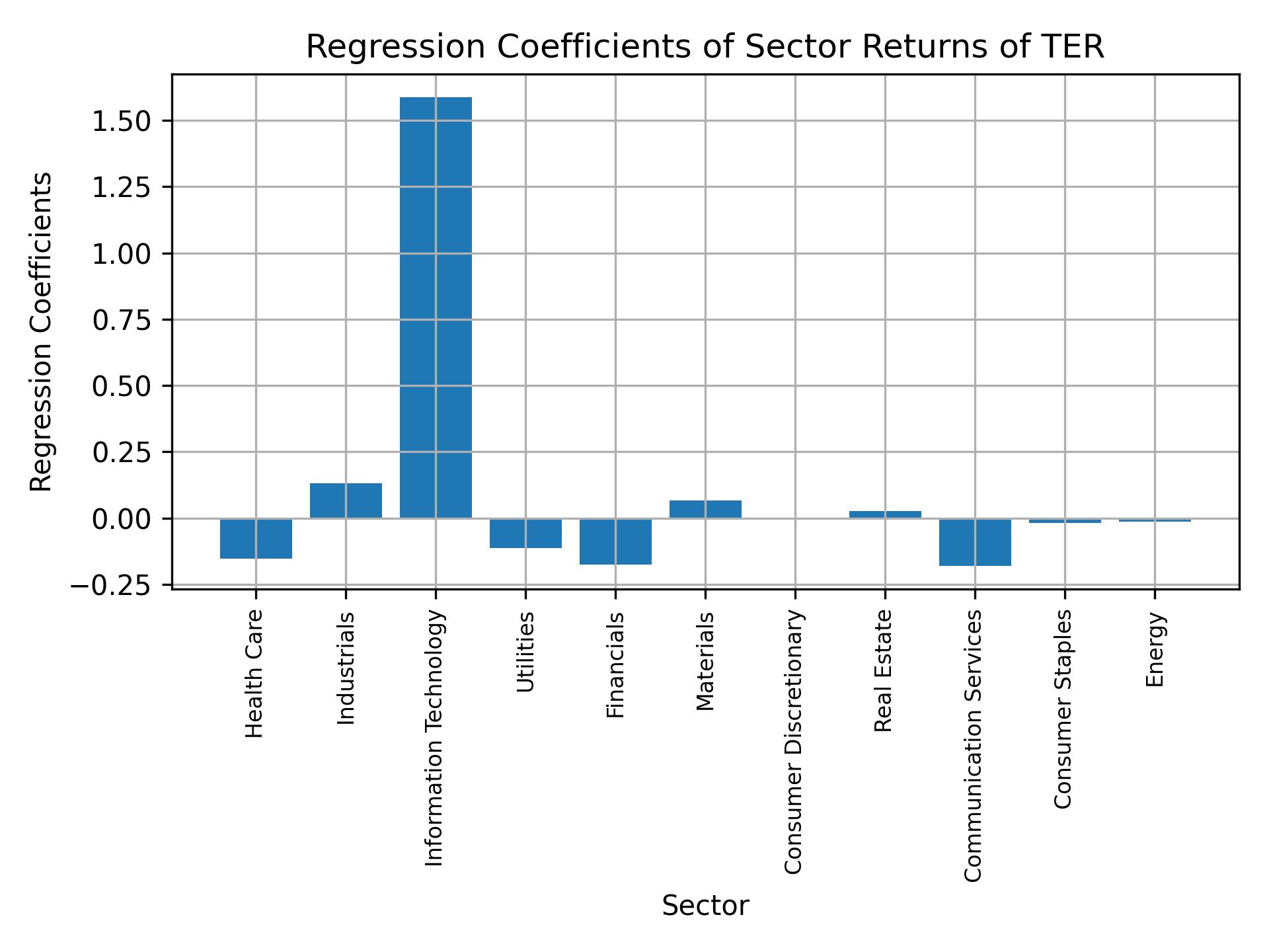 Linear regression coefficients of TER with sector returns