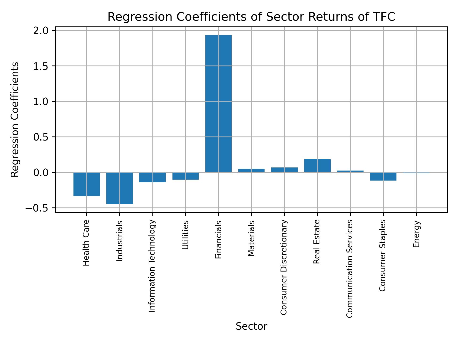 Linear regression coefficients of TFC with sector returns