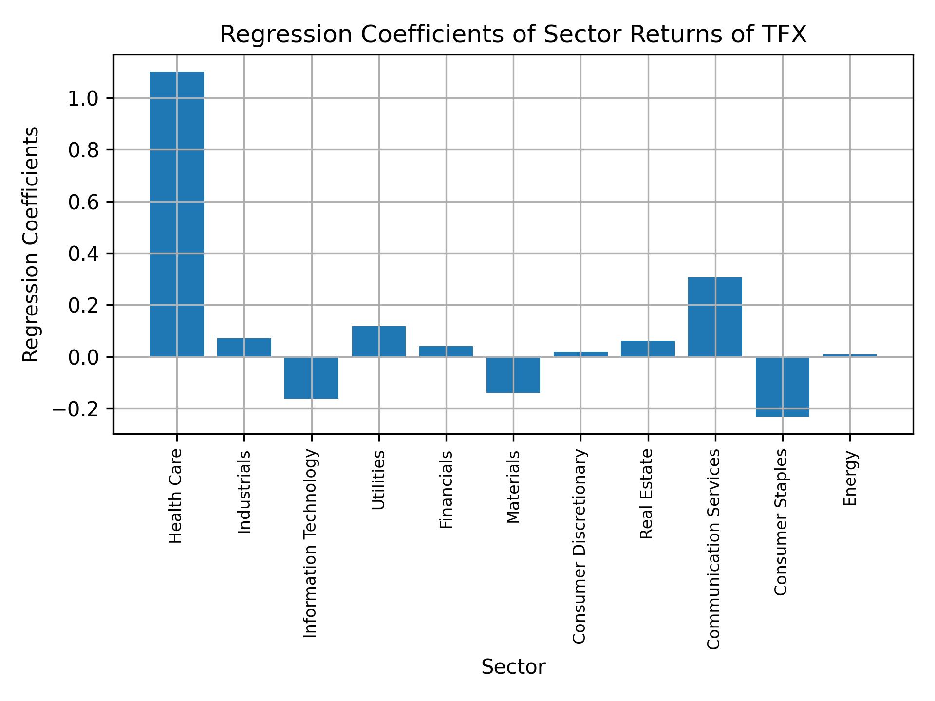 Linear regression coefficients of TFX with sector returns