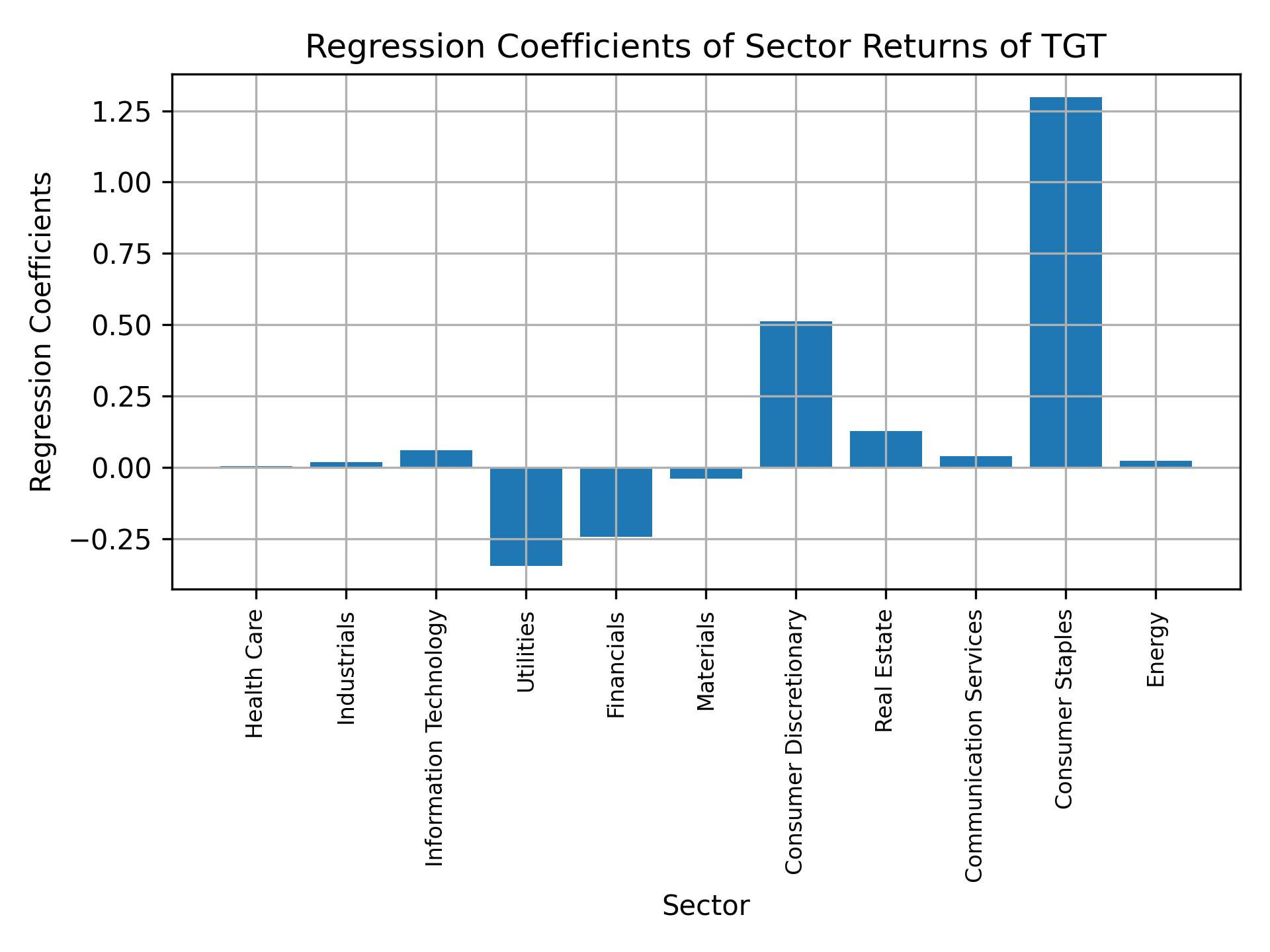 Linear regression coefficients of TGT with sector returns