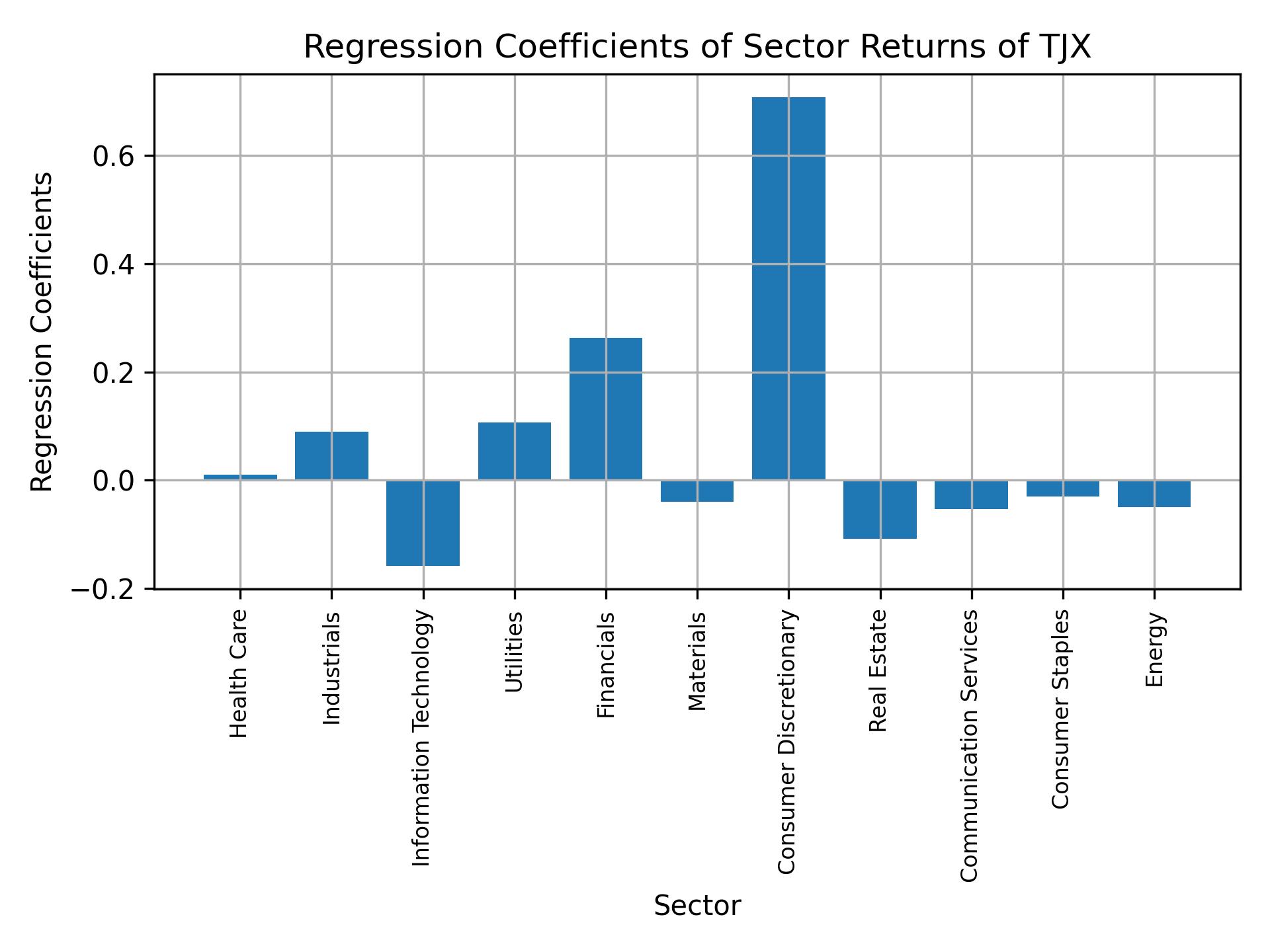 Linear regression coefficients of TJX with sector returns