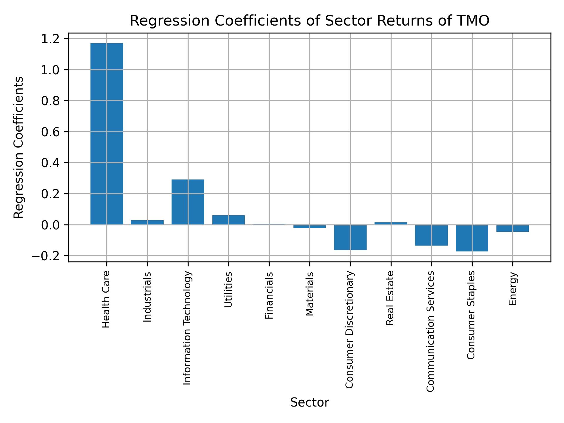 Linear regression coefficients of TMO with sector returns