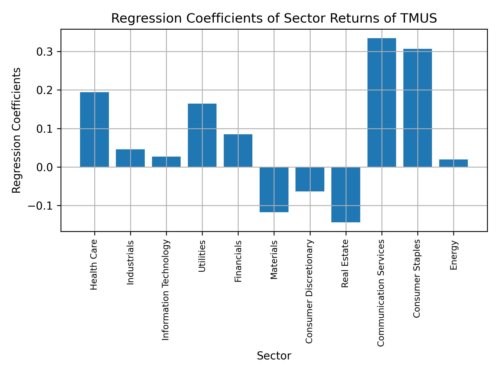 Linear regression coefficients of TMUS with sector returns