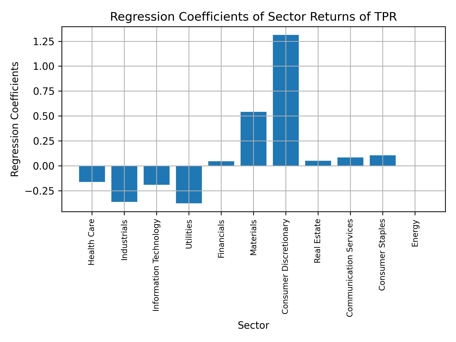 Linear regression coefficients of TPR with sector returns