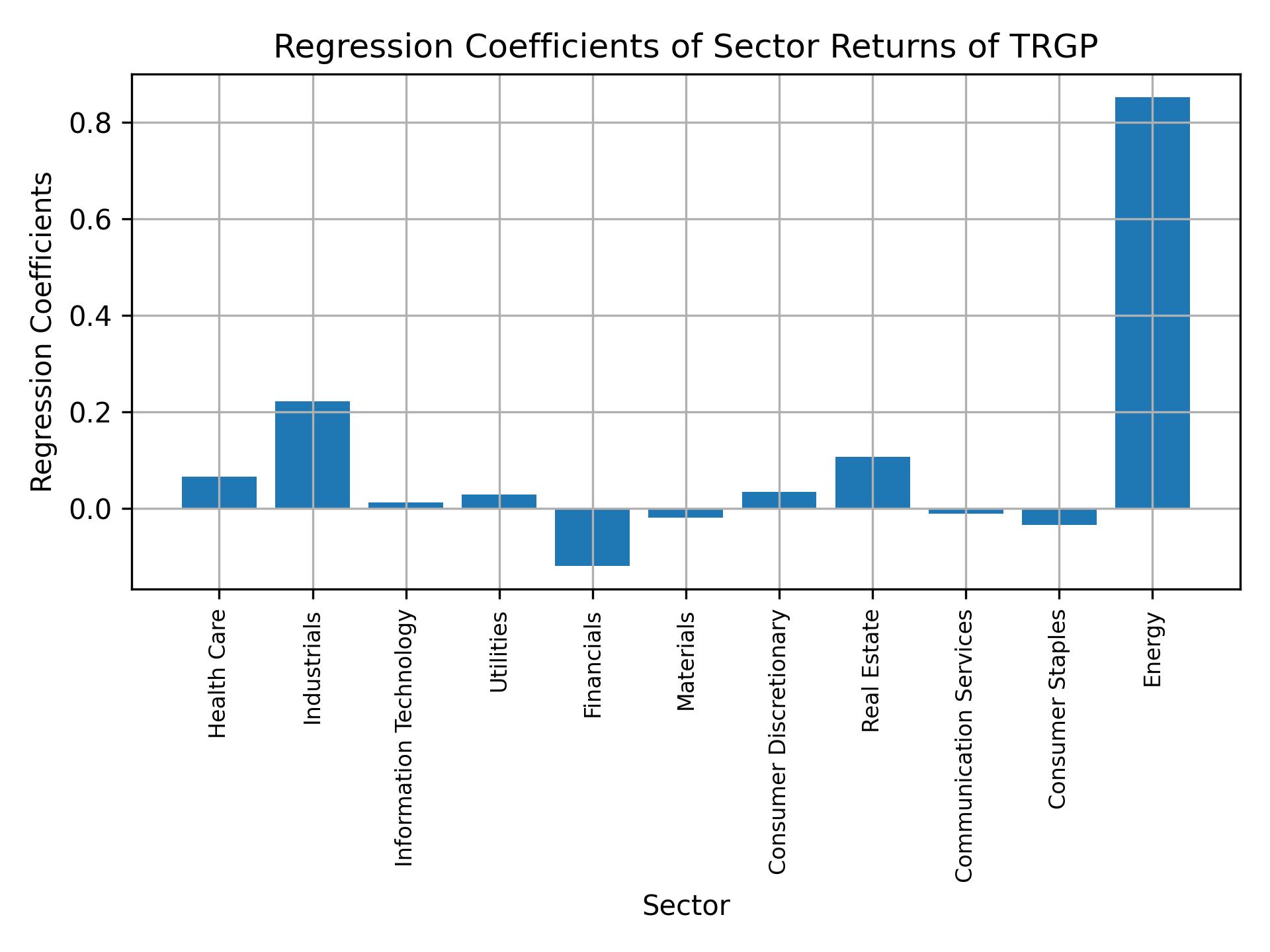 Linear regression coefficients of TRGP with sector returns