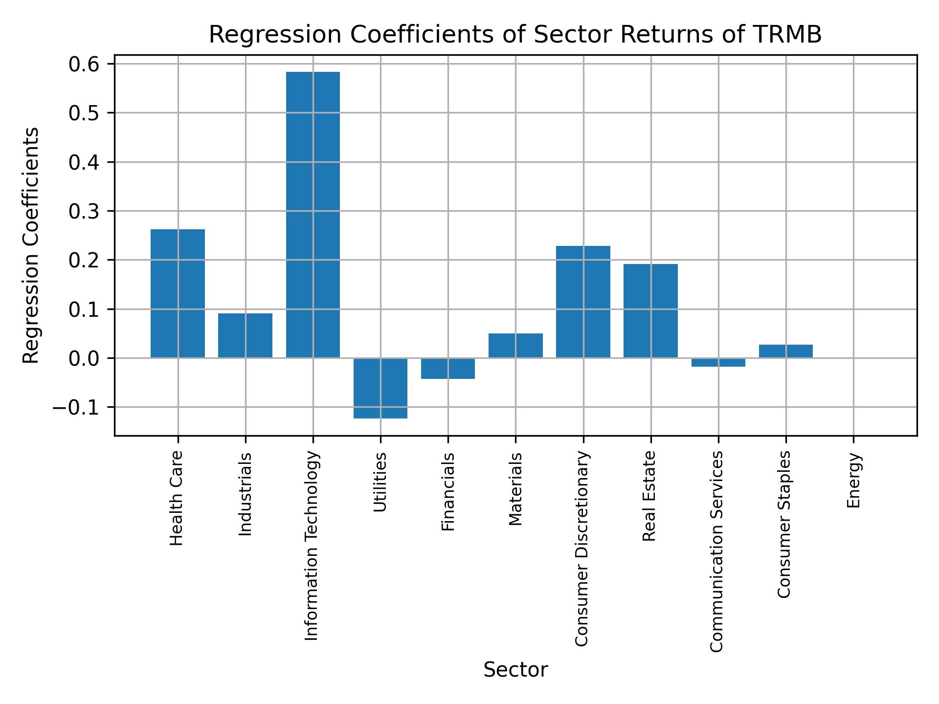 Linear regression coefficients of TRMB with sector returns