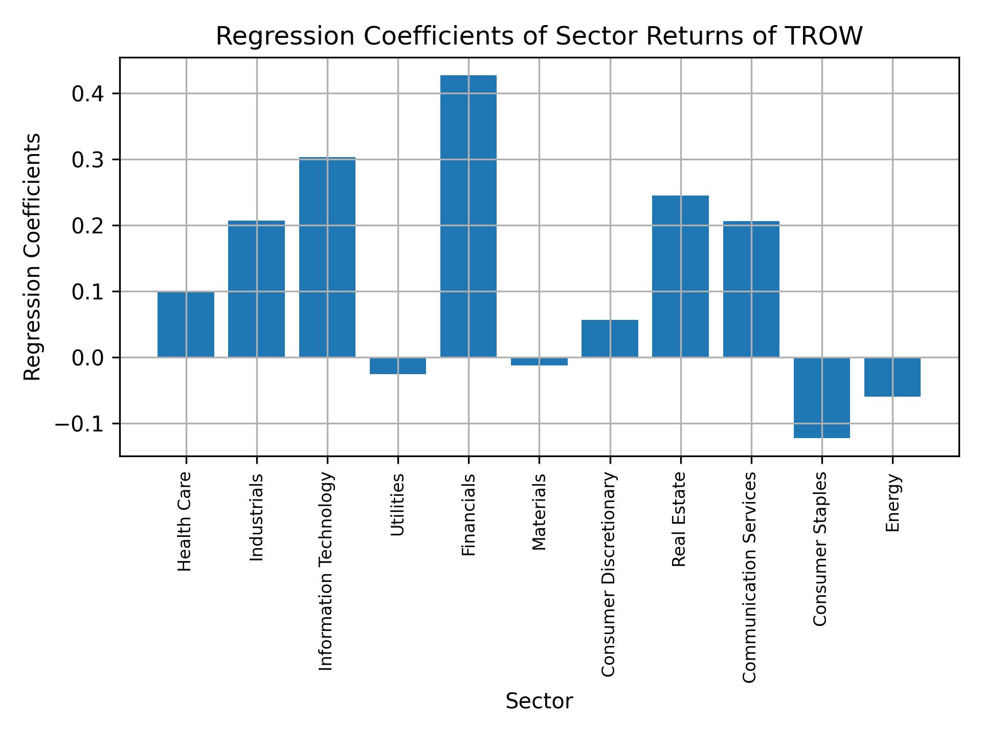 Linear regression coefficients of TROW with sector returns